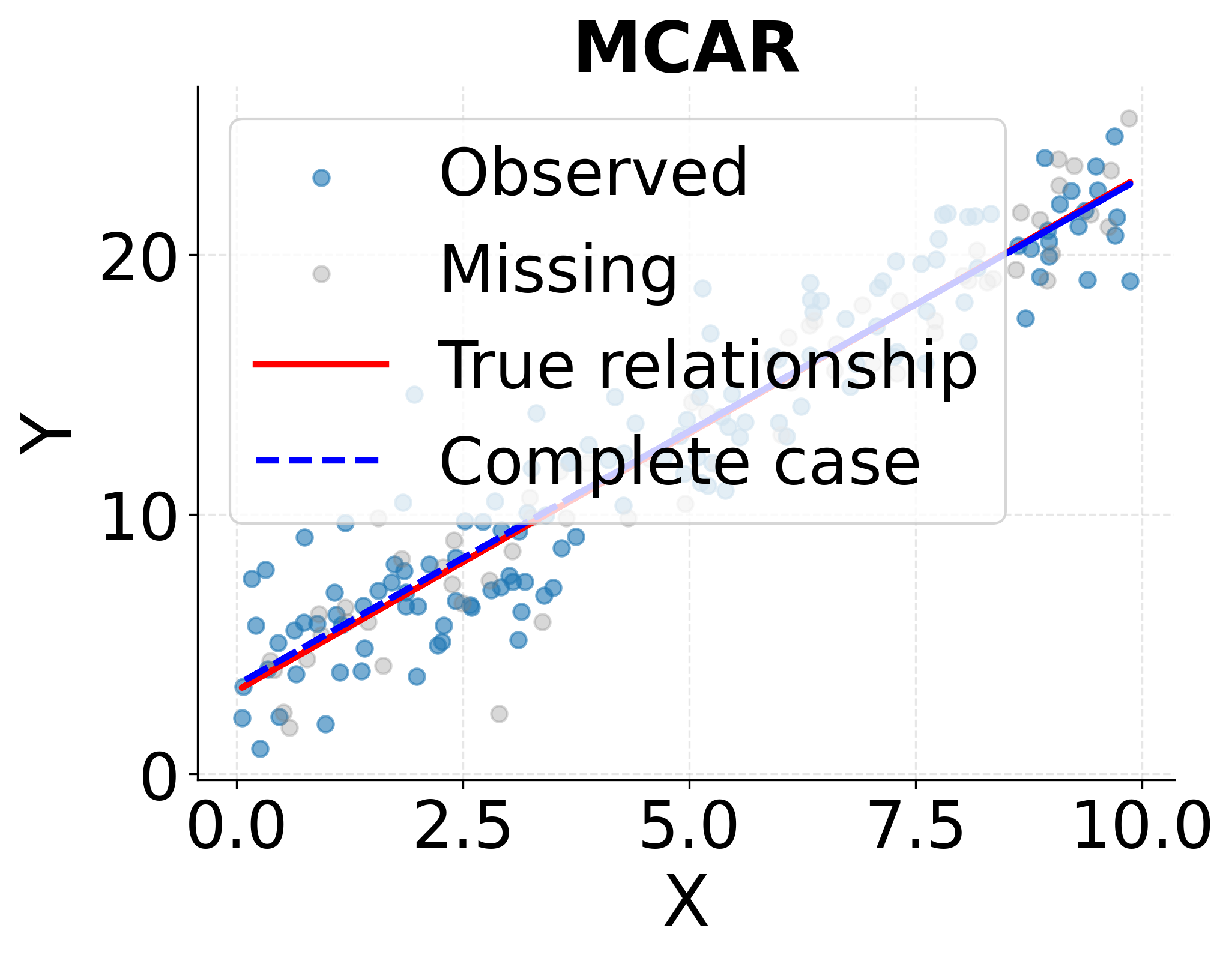 Scatter plot showing MCAR missingness mechanism.