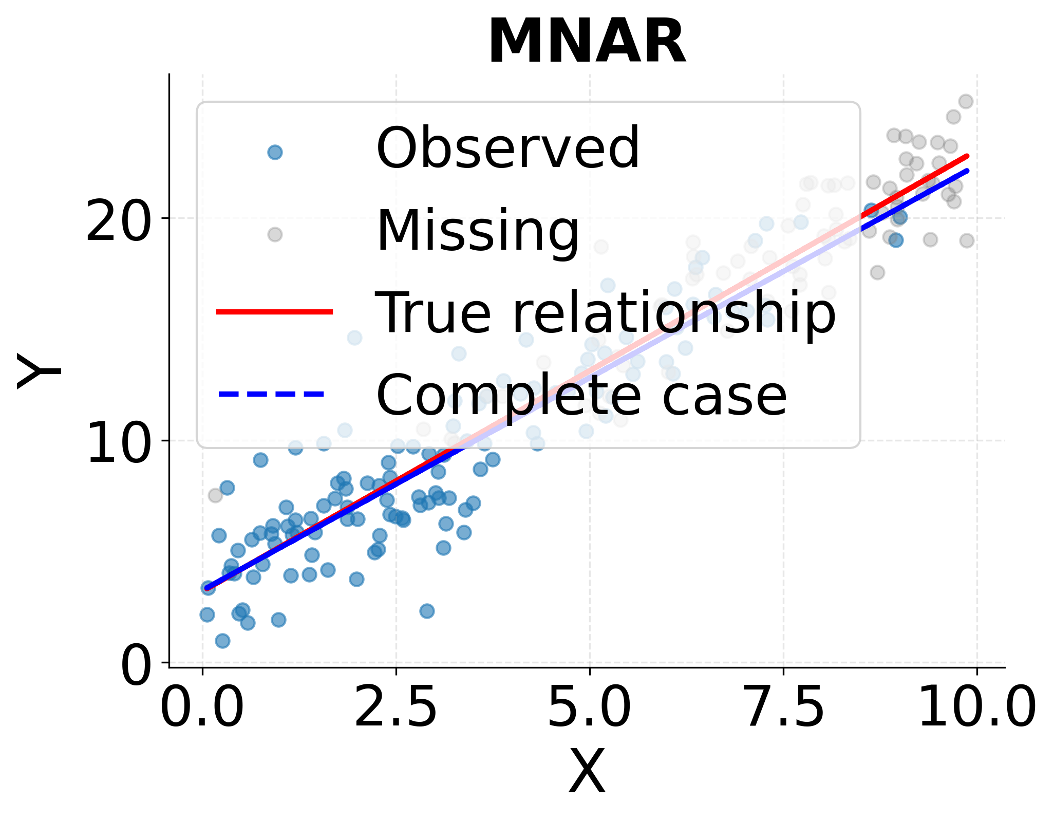 Scatter plot showing MNAR missingness mechanism.