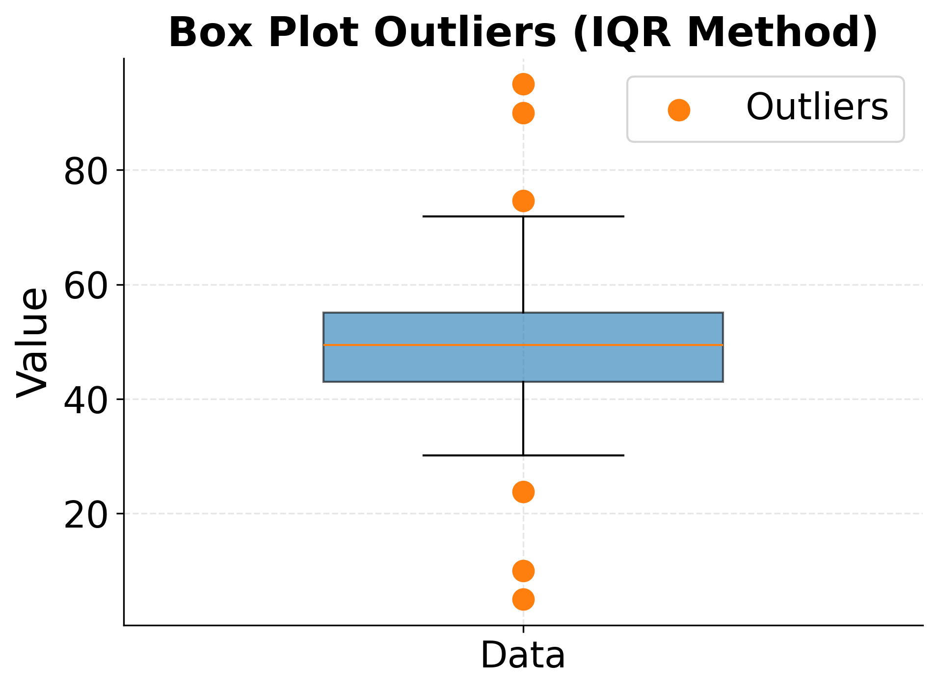 Box plot showing outlier detection with IQR method.