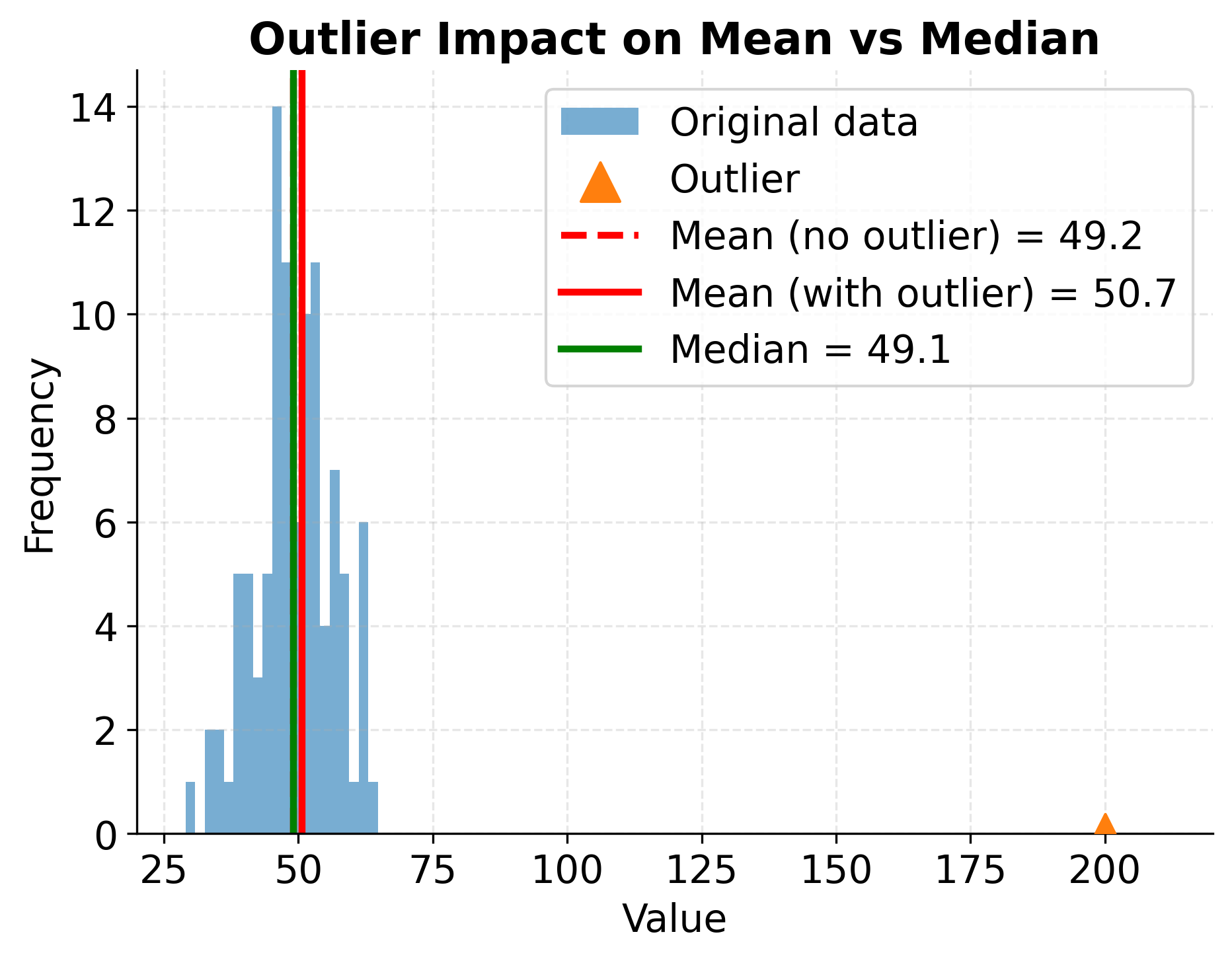 Histogram showing impact of outlier on mean vs median.
