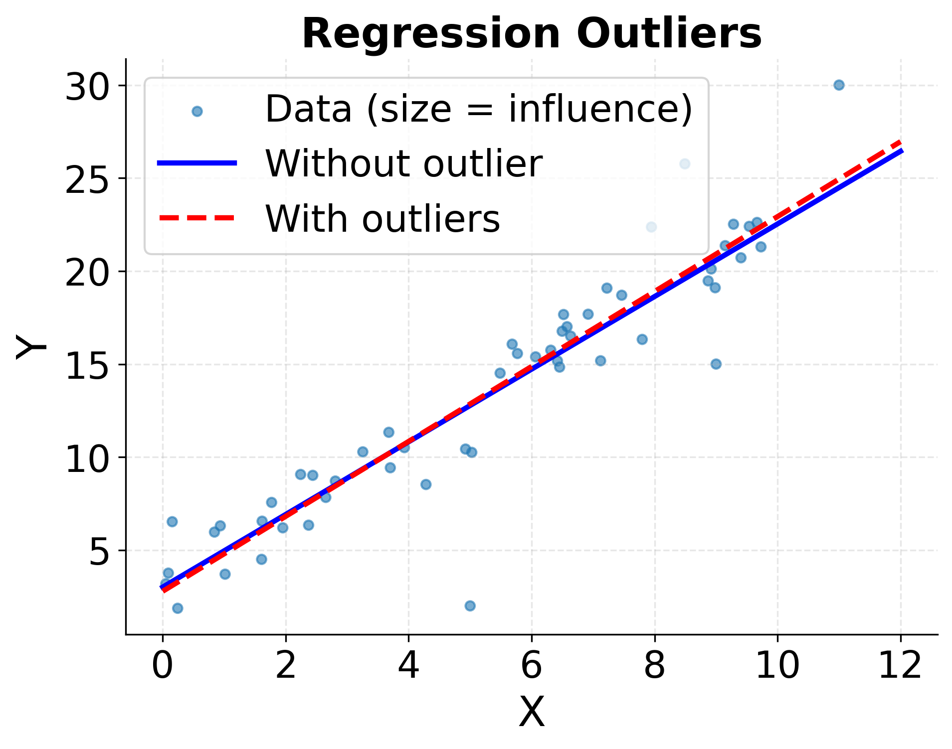 Regression plot showing different types of outliers with leverage and influence.