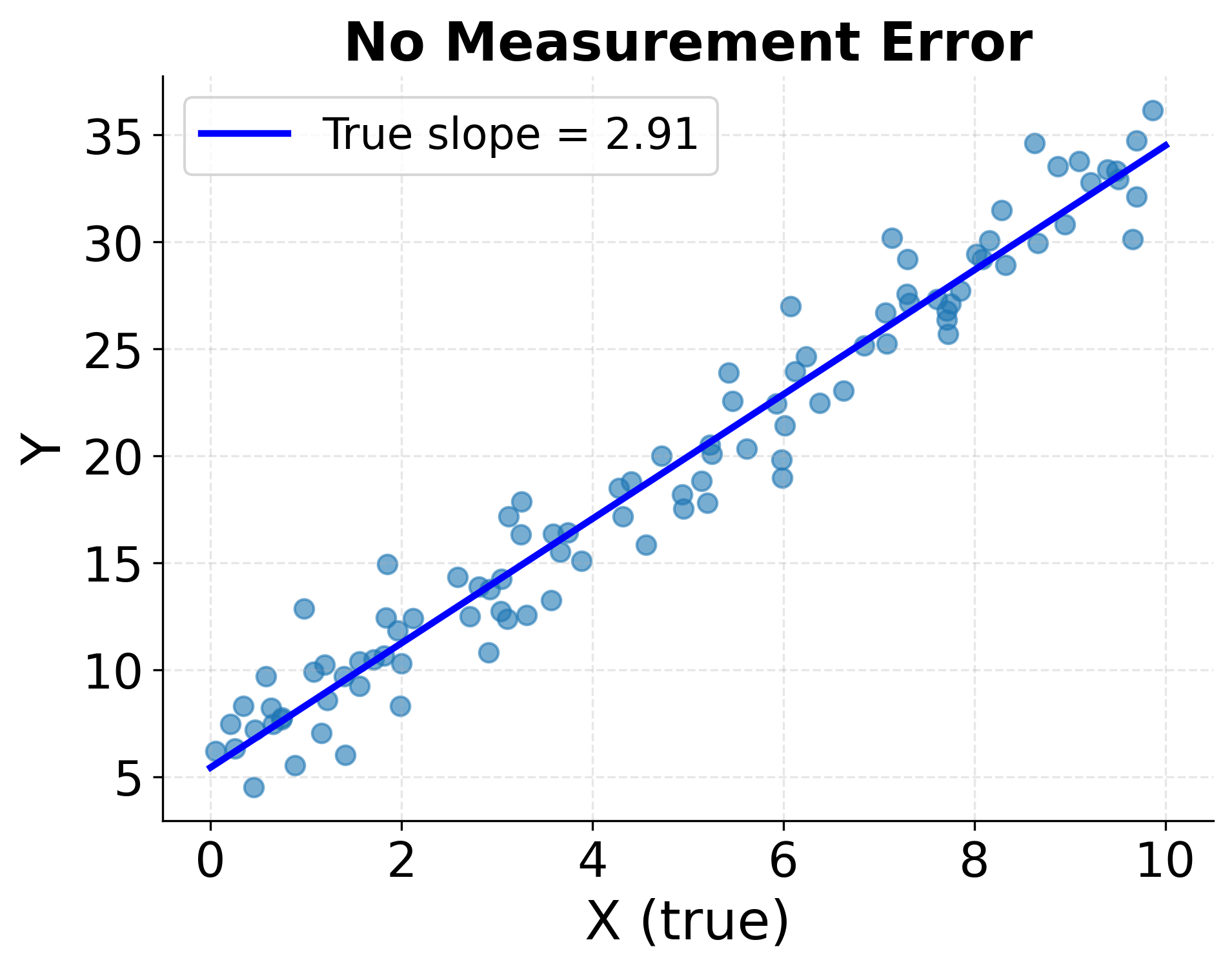 Scatter plot showing true relationship without measurement error.
