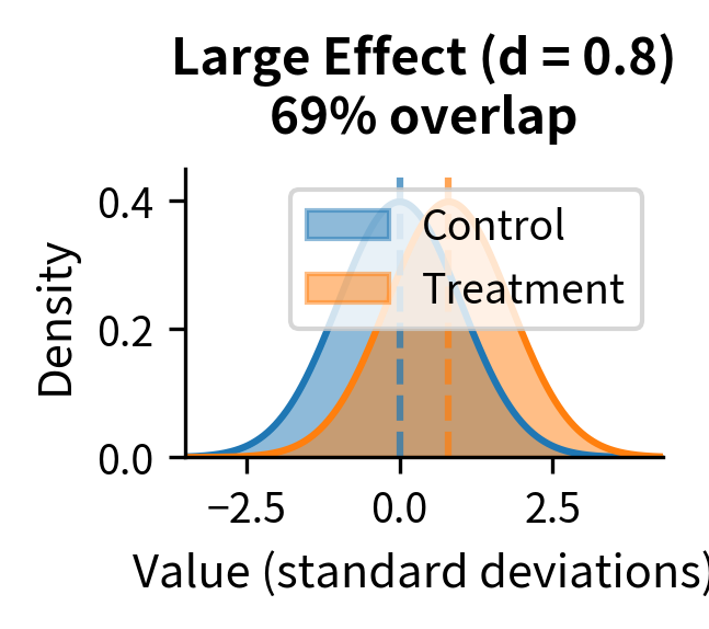 Large effect (d = 0.8) showing clear separation with ~53% overlap.