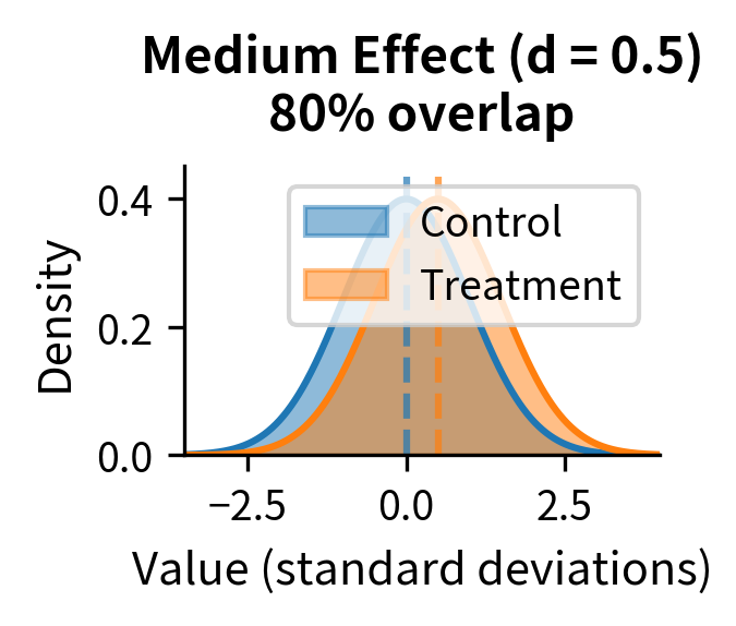 Medium effect (d = 0.5) showing moderate separation with ~67% overlap.
