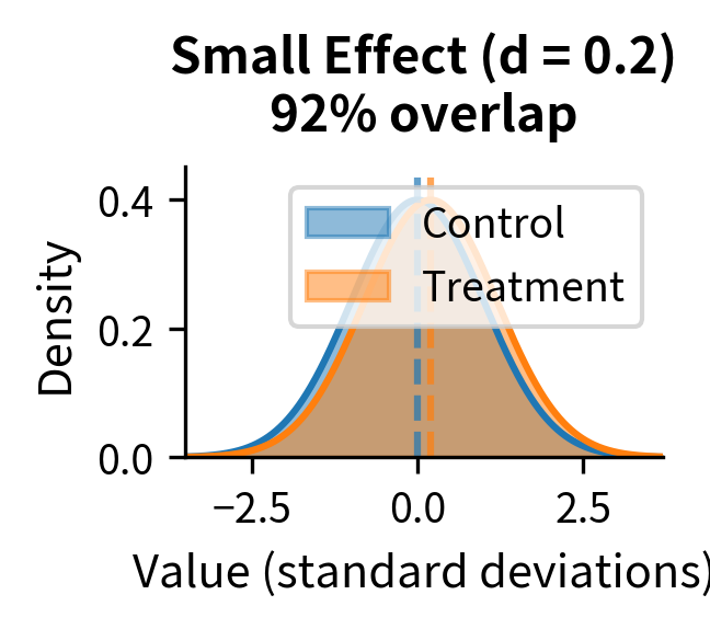 Small effect (d = 0.2) showing mostly overlapping distributions with ~85% overlap.
