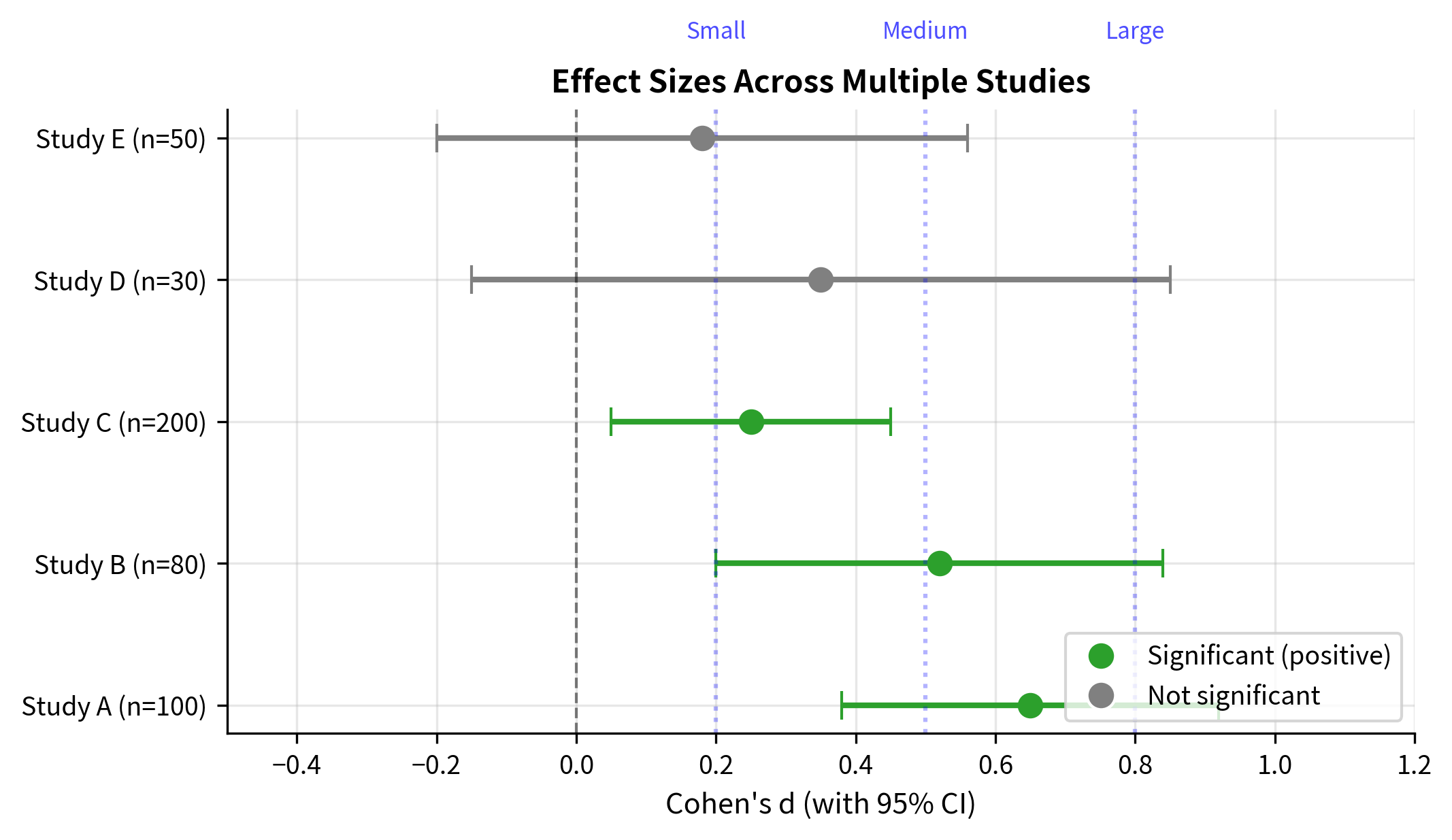 Forest plot showing effect sizes and confidence intervals for five studies.