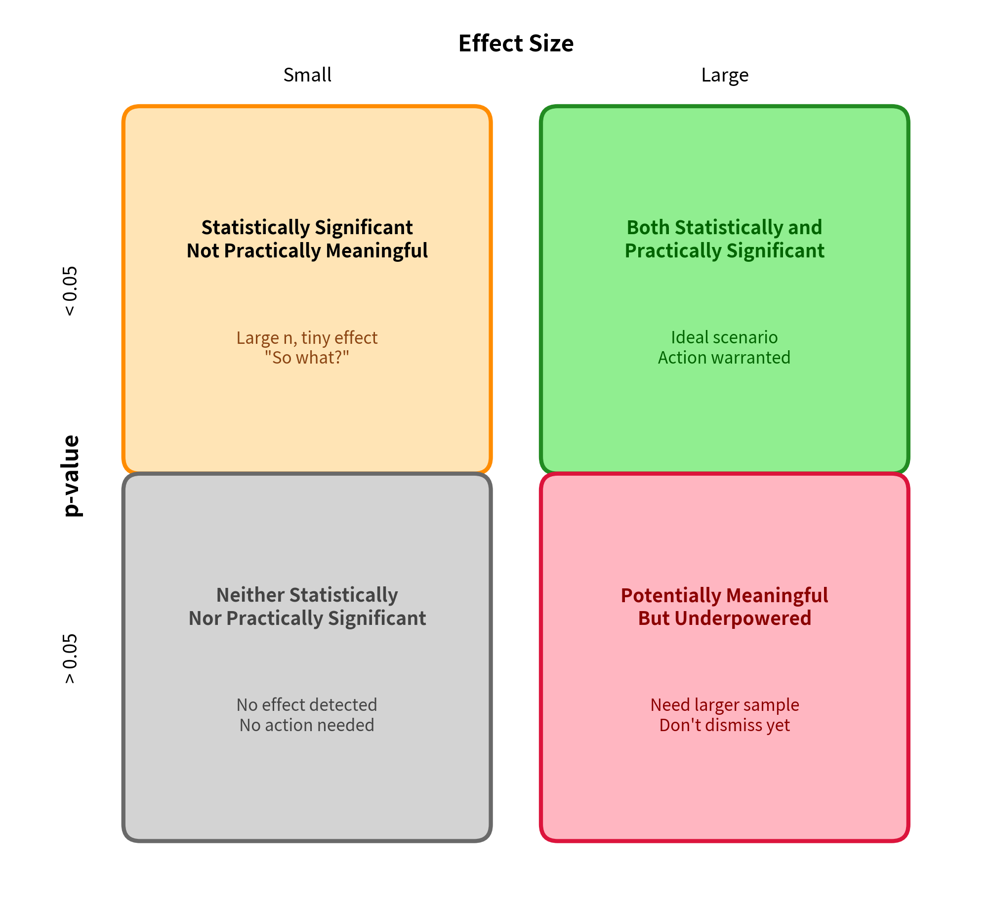 Quadrant diagram showing the relationship between statistical and practical significance.