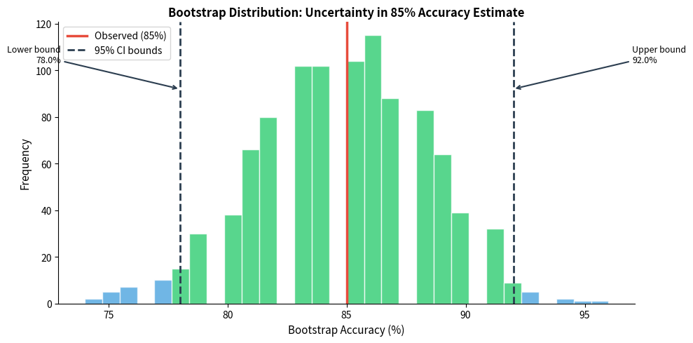 Histogram of bootstrap accuracy samples with confidence interval shaded.