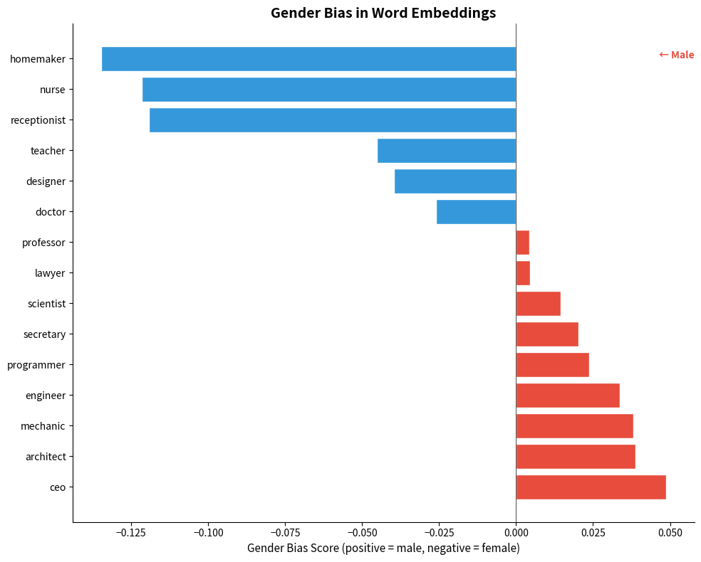 Diverging bar chart showing gender bias scores for occupations.