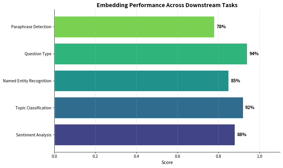 Horizontal bar chart showing embedding performance across five NLP tasks.
