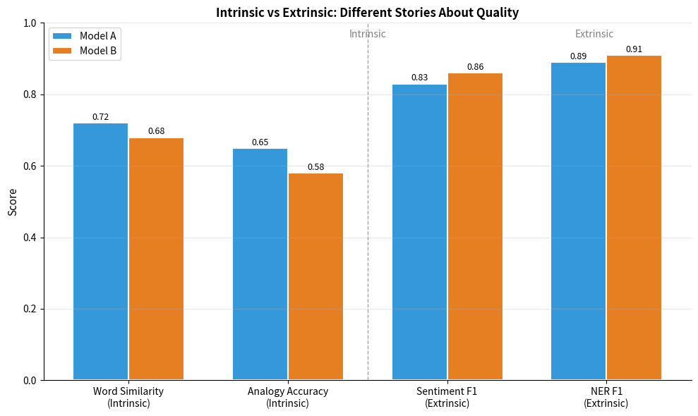 Grouped bar chart comparing two models across four metrics, showing intrinsic-extrinsic divergence.