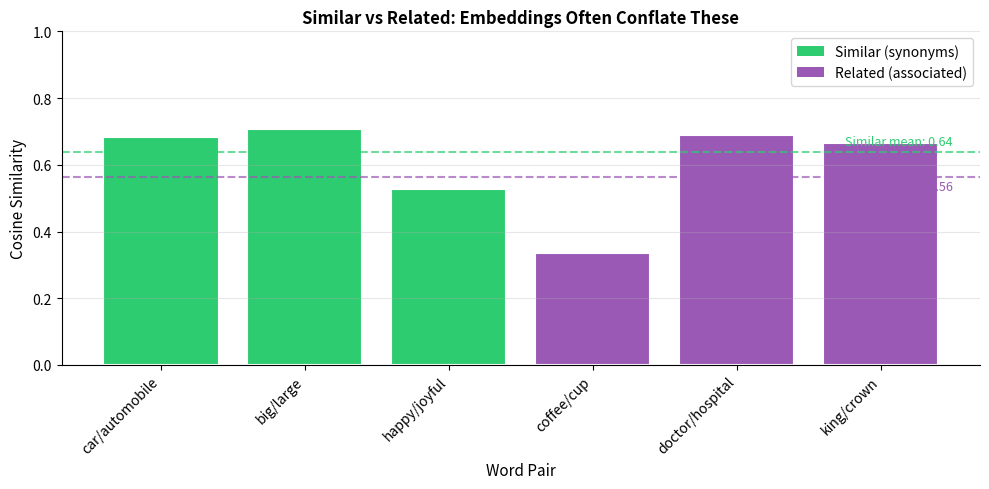 Grouped bar chart comparing cosine similarities of similar vs related word pairs.