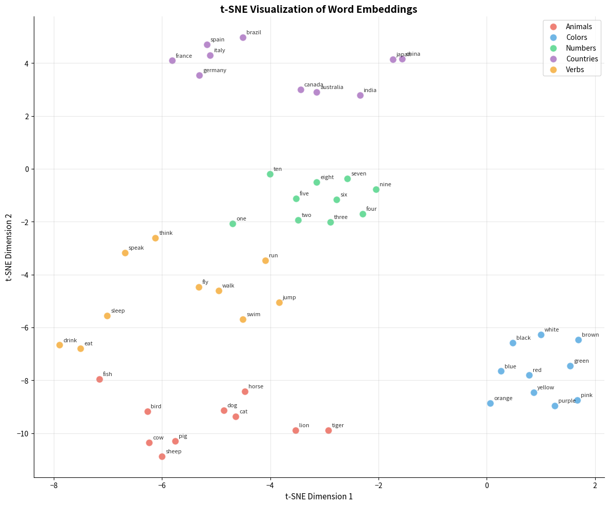 2D scatter plot showing word embeddings colored by category with distinct clusters.