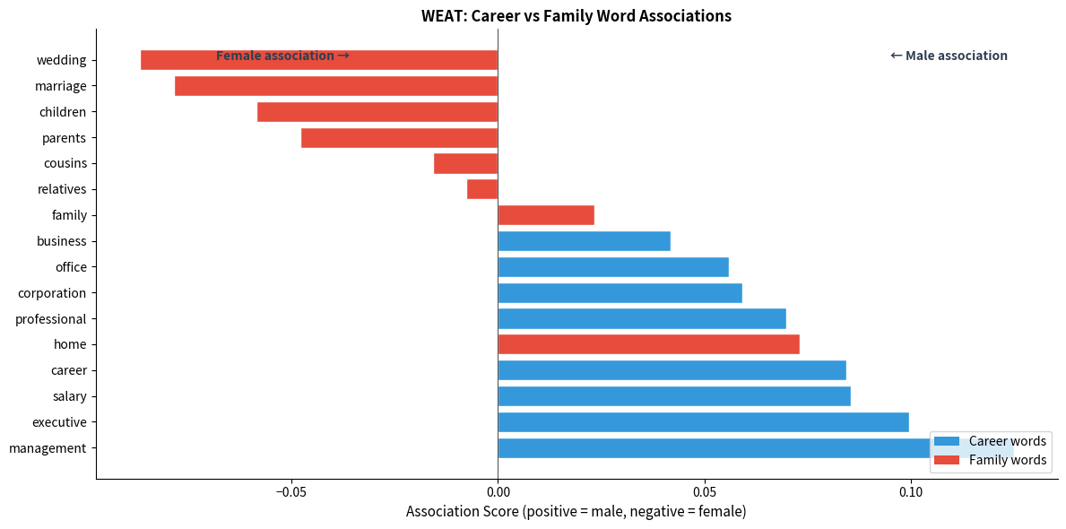 Diverging bar chart showing male-female association scores for career and family words.