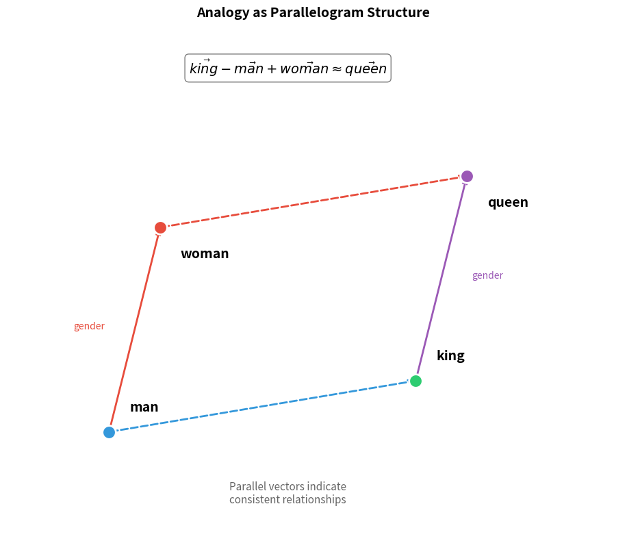 2D visualization showing parallelogram relationship between word pairs man/woman and king/queen.