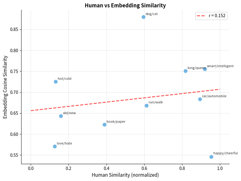 Scatter plot showing human similarity scores on x-axis and embedding cosine similarities on y-axis with regression line.