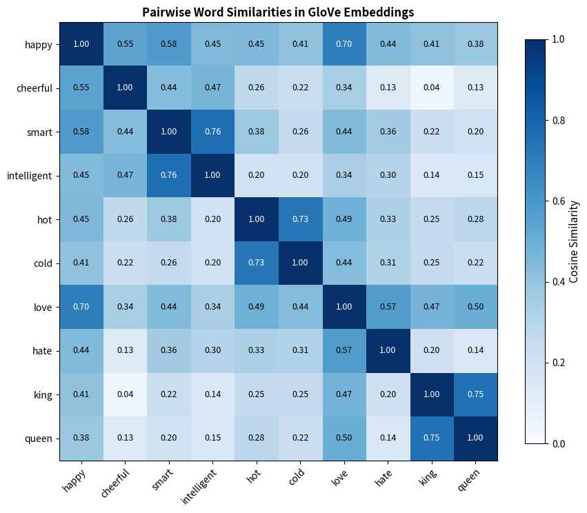Heatmap matrix showing pairwise cosine similarities between selected words.