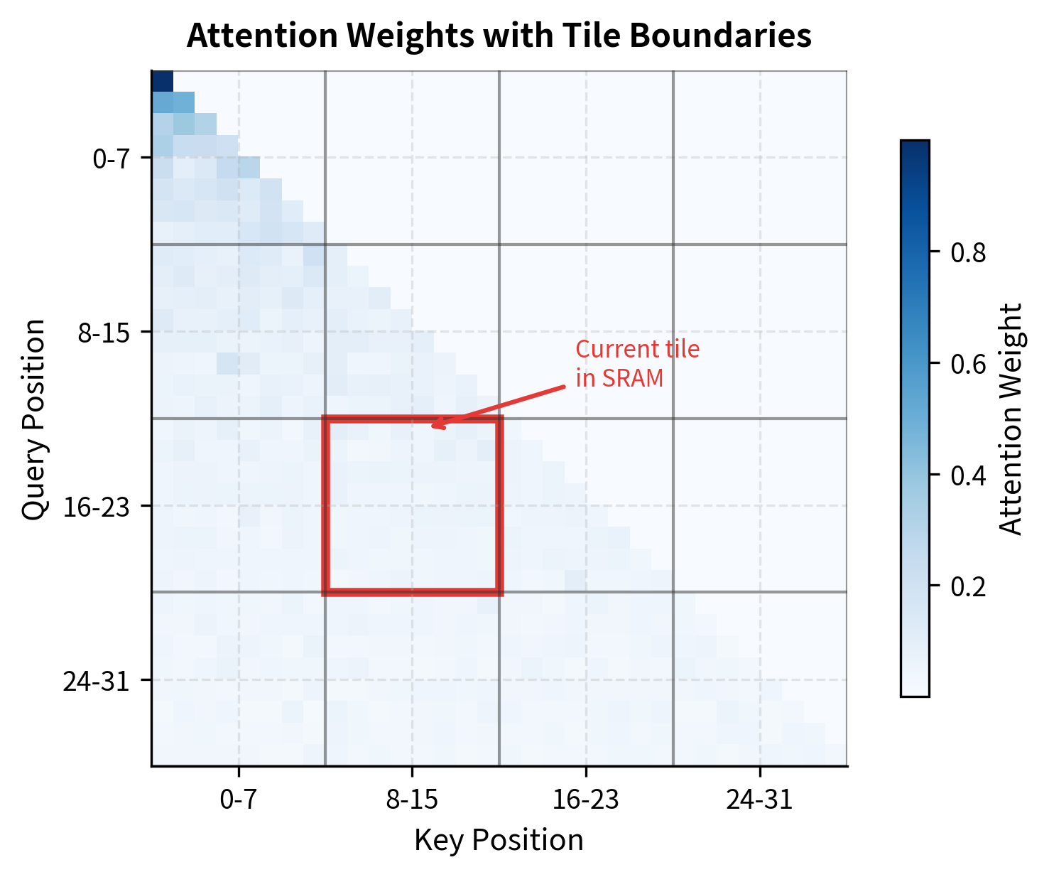 Heatmap of attention scores with grid lines showing tile boundaries and one tile highlighted as currently in SRAM.