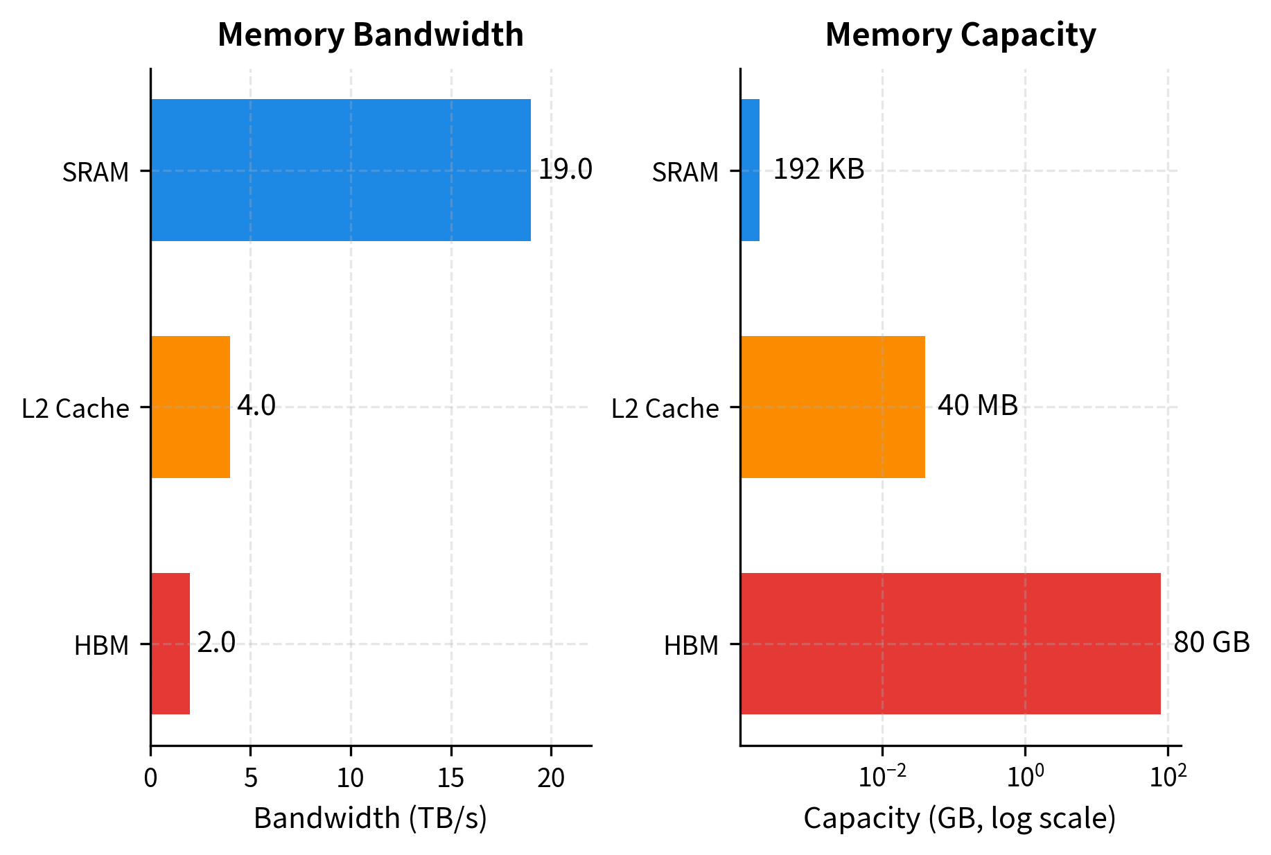 Bar chart comparing GPU memory levels by bandwidth and capacity, showing SRAM with highest bandwidth but smallest capacity.