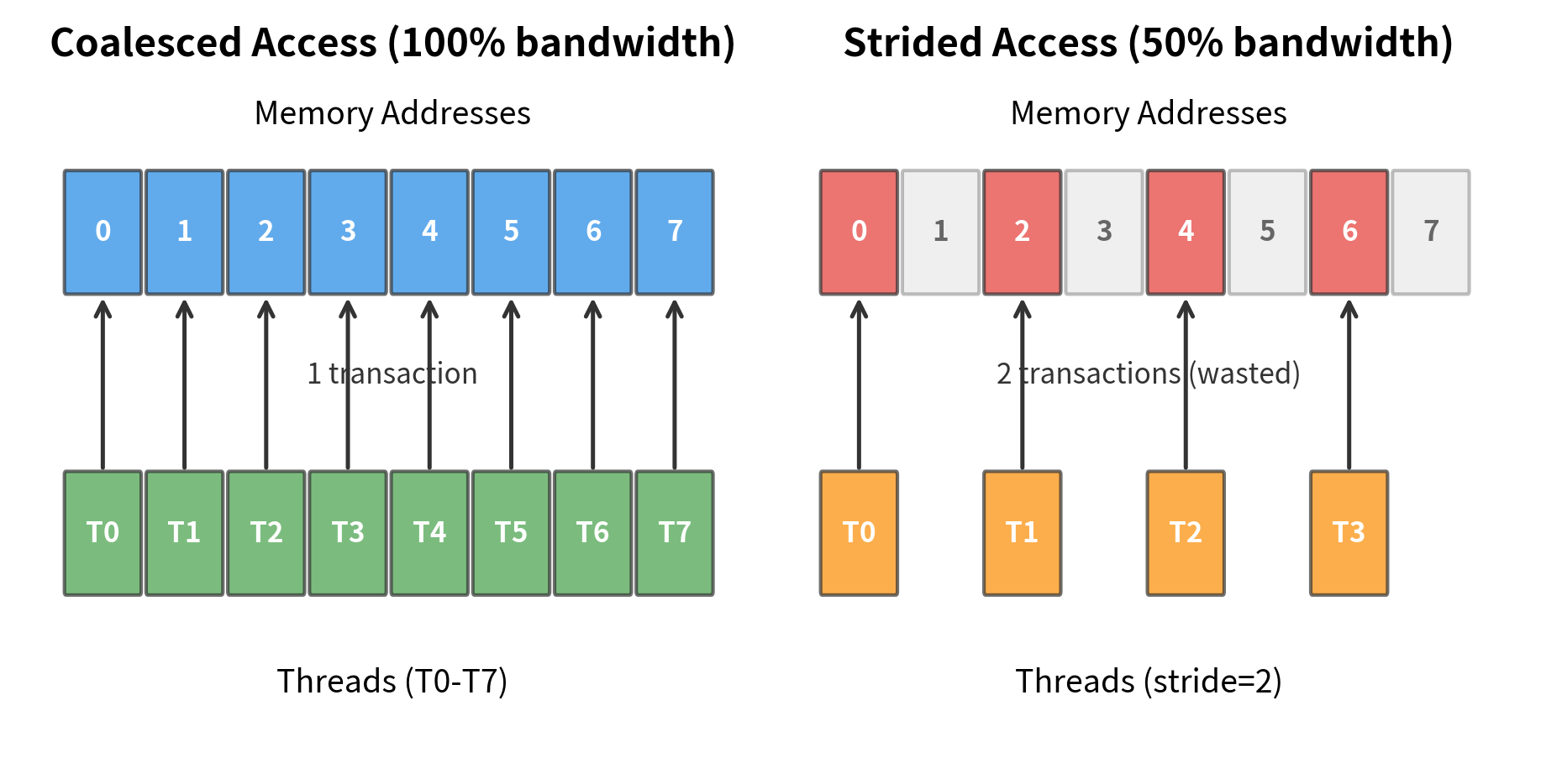 Two-panel visualization showing coalesced threads accessing consecutive memory versus strided threads causing separate memory transactions.
