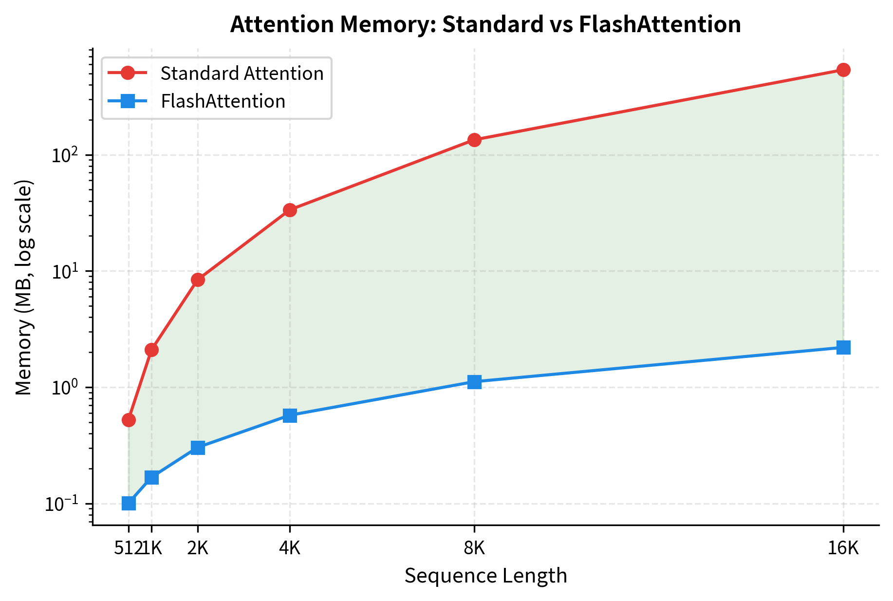 Log-scale plot showing quadratic memory growth for standard attention versus linear growth for FlashAttention.