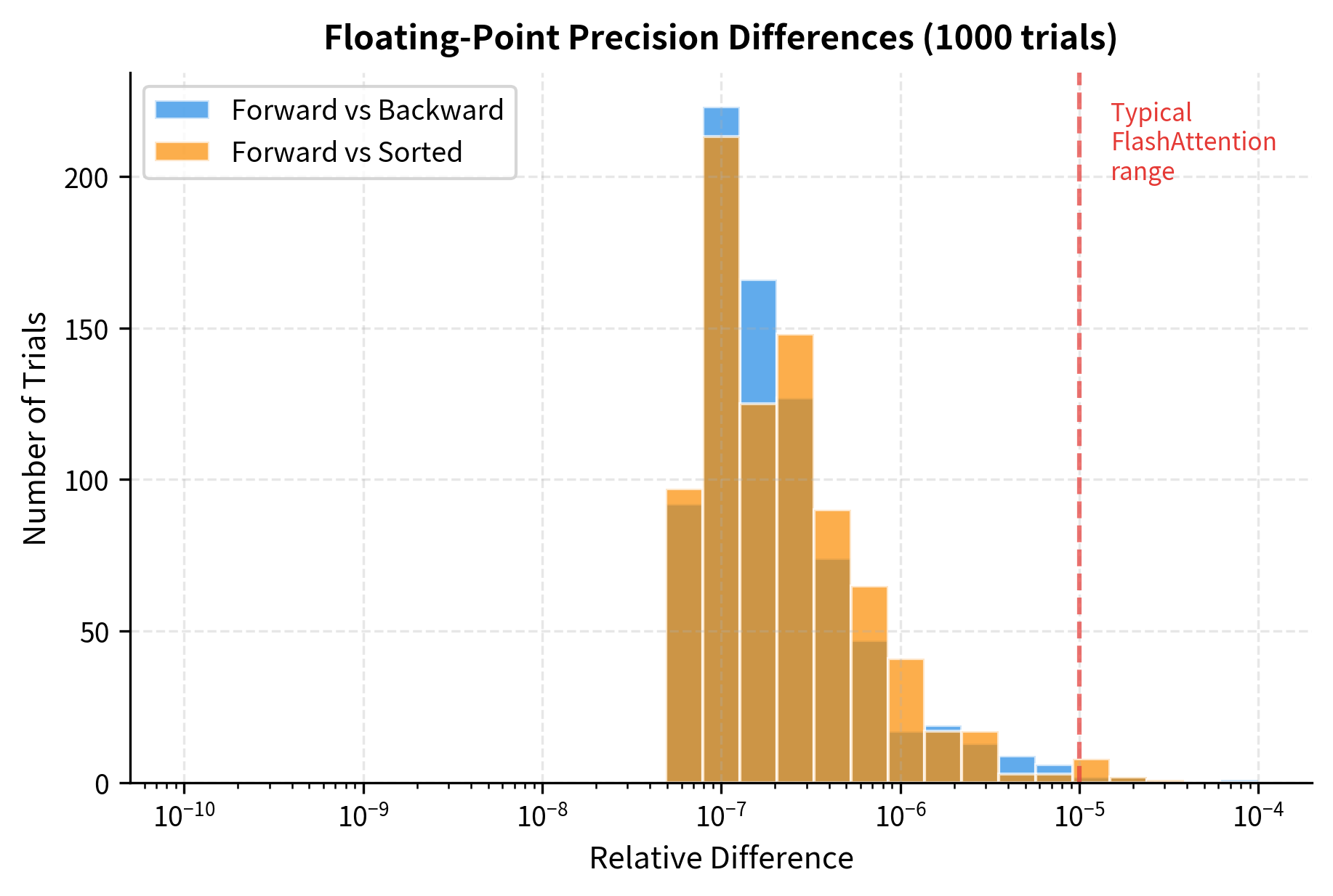 Histogram showing distribution of summation differences across many trials, demonstrating that differences cluster near zero.