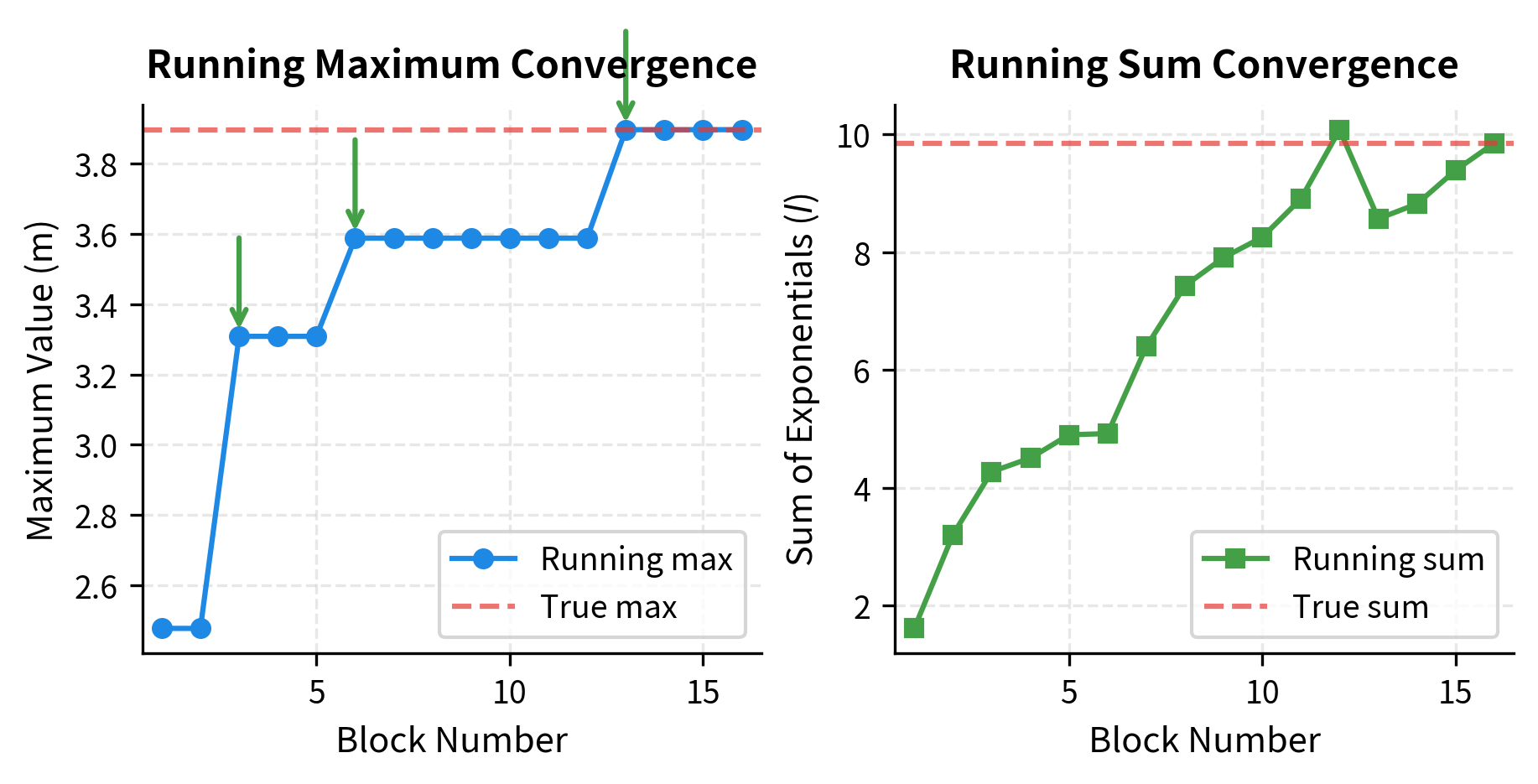 Two-panel plot showing convergence of running maximum and running sum statistics across 16 blocks.