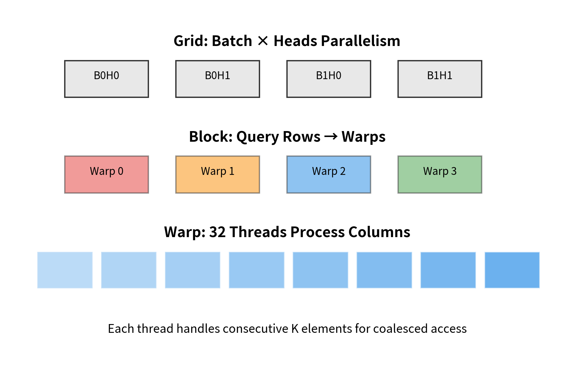 Hierarchical diagram showing work distribution from batch to heads to warps to threads.