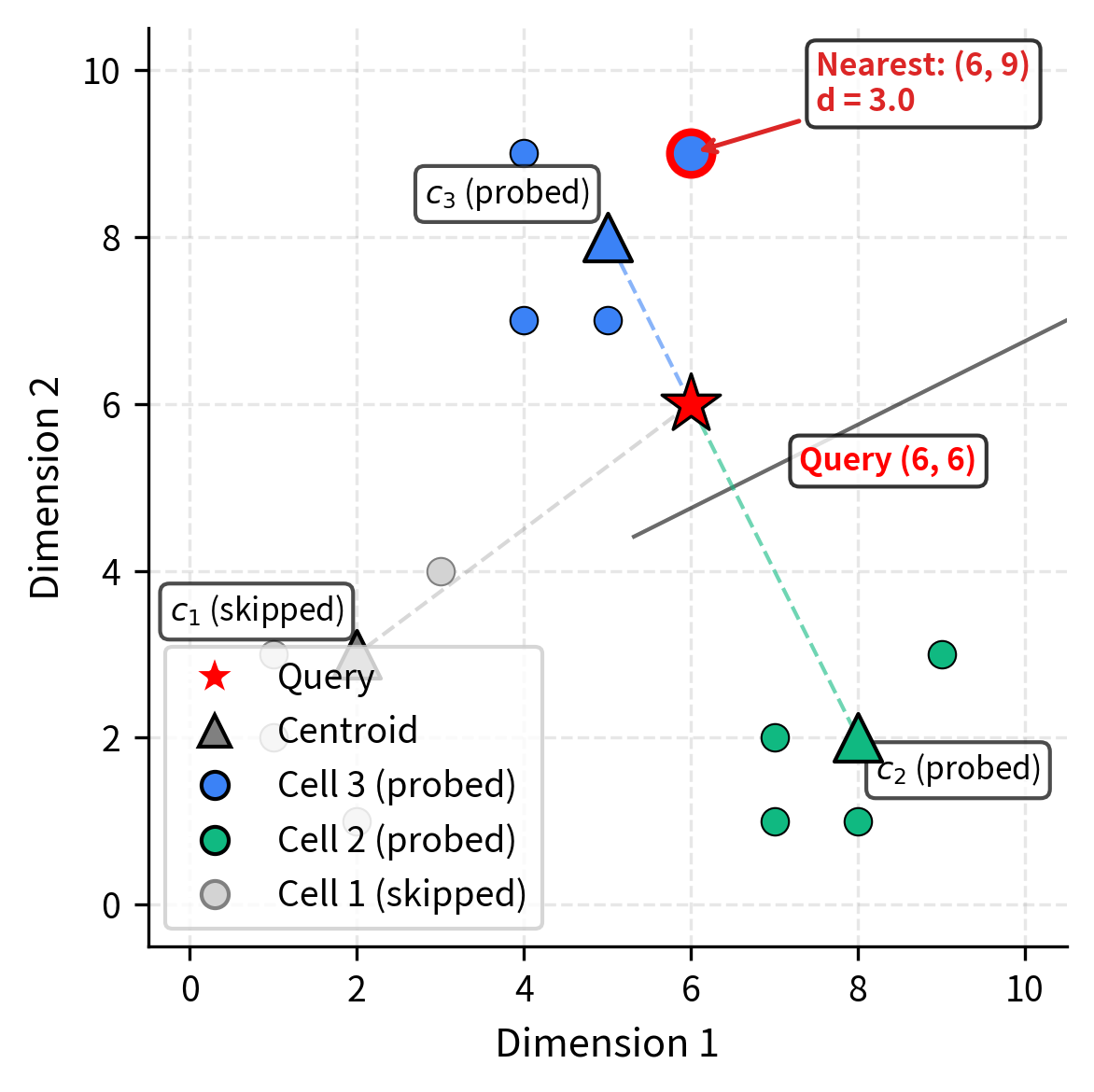 IVF space partitioning in 2D with worked example demonstrating clustering-based search. Twelve vectors (circles) are organized into three k-means clusters, with centroids shown as triangles. The query (red star at coordinates 6,6) identifies the two nearest centroids using nprobe=2, examining only the blue and green cells while skipping the gray cell. The algorithm successfully finds the true nearest neighbor at coordinates (6,9) with distance 3.0 by comparing against just 8 of the 12 total vectors. This achieves a 67% reduction in distance computations compared to brute-force search. Nearby cells tend to contain true nearest neighbors due to spatial locality, demonstrating how IVF's clustering-based partitioning concentrates search effort on the most promising spatial regions while maintaining high accuracy.