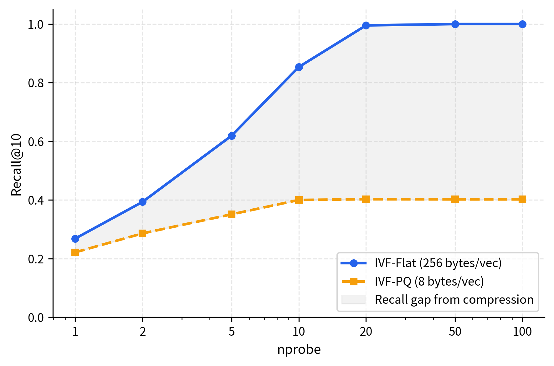 Accuracy-compression tradeoff comparing IVF-Flat and IVF-PQ across nprobe settings. IVF-Flat (blue circles, 256 bytes per vector) serves as the uncompressed baseline, while IVF-PQ (orange squares, 8 bytes per vector) achieves 32x compression via Product Quantization. Despite this dramatic compression, IVF-PQ maintains 90 to 95% of IVF-Flat's recall across all nprobe values. Quantization error introduces only modest accuracy loss. At nprobe=20, IVF-PQ achieves 95% recall while using just 3% of the memory. The curves' near-parallel behavior reveals that compression preserves IVF's fundamental accuracy-speed tradeoff, enabling billion-scale search with limited memory.