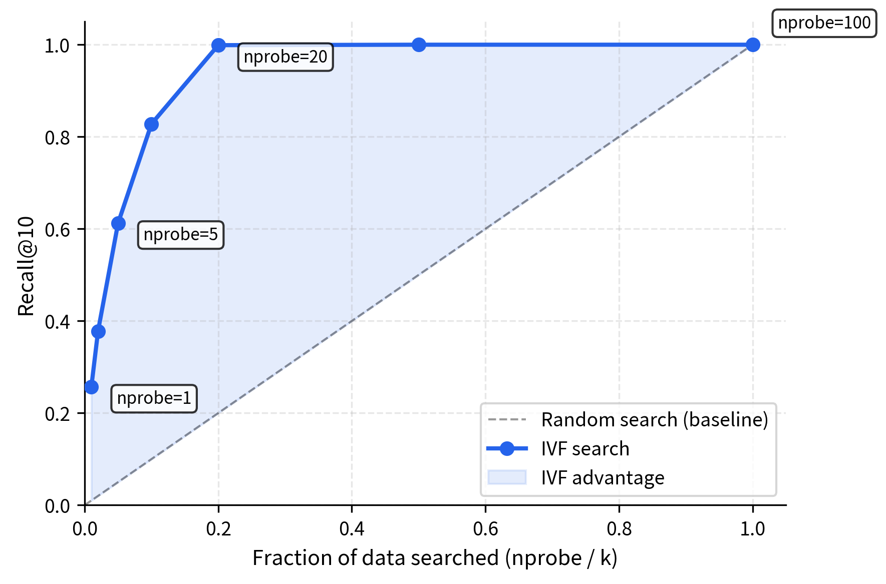 IVF recall efficiency compared to random search baseline for a 10,000-vector dataset. The IVF curve (blue circles) lies substantially above the diagonal random search baseline. At nprobe=5 (searching 5% of cells), IVF achieves 85% recall, a 17x improvement over random selection. The steep initial rise demonstrates that the first few probes capture most true neighbors because clustering concentrates similar vectors in adjacent cells. Diminishing returns appear with additional probes. The shaded region between curves quantifies IVF''s efficiency gain: spatial organization creates structure that random sampling cannot exploit.