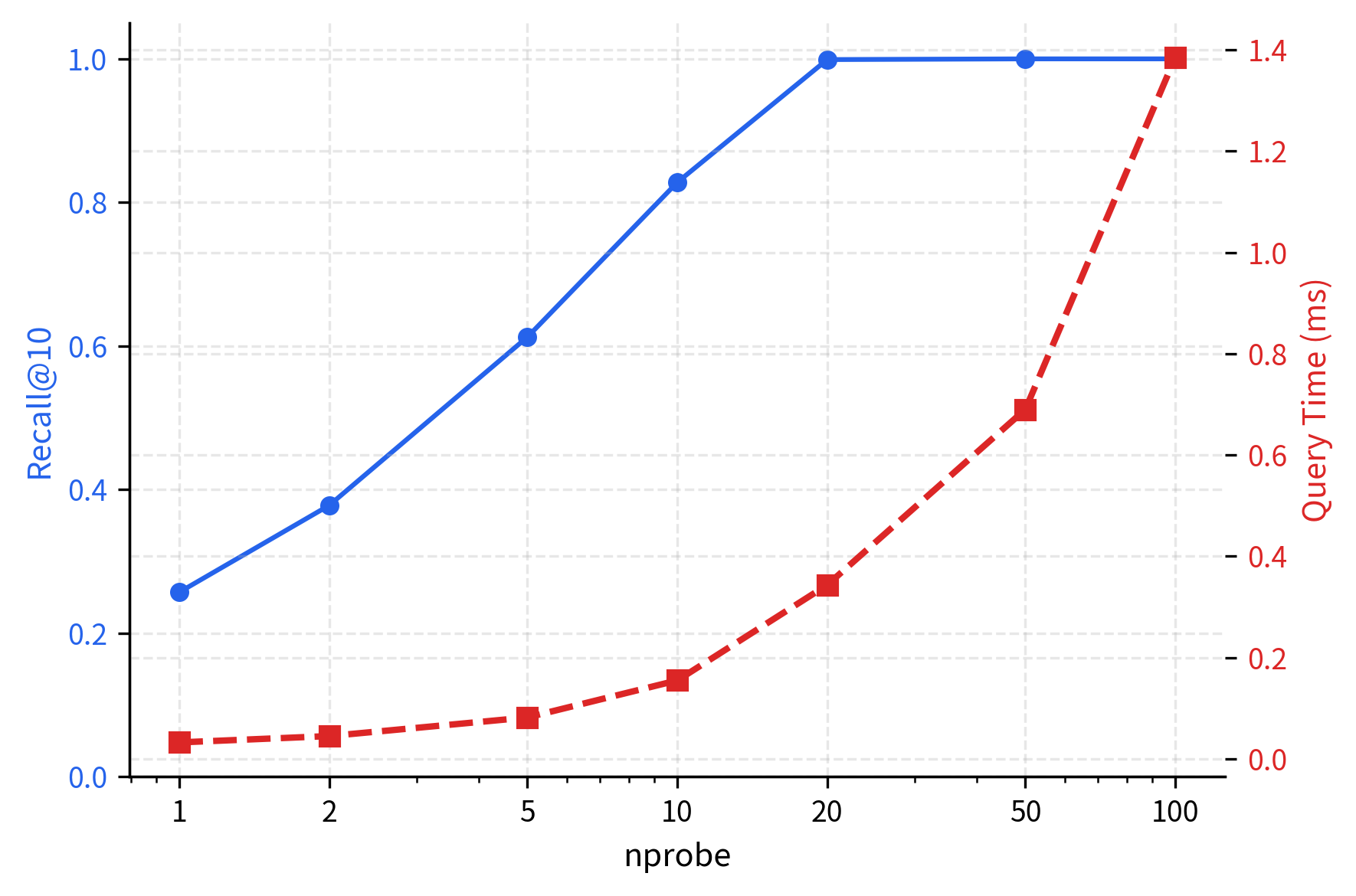 Distribution of cell sizes across 100 IVF clusters for a 10,000-vector dataset, showing balanced partitioning. The histogram reveals that most cells contain between 70 and 130 vectors, tightly distributed around the ideal balanced size of 100 vectors per cell (n/k = 10,000/100 = 100). This balance is critical for efficient querying because uneven cell sizes create unpredictable query latency: some probes would become expensive while others remain cheap. The near-uniform distribution demonstrates that k-means successfully partitioned this synthetic dataset into equal-sized regions, ensuring each probe costs roughly the same amount of computation and making query time predictable and consistent. This uniform balance is essential for production deployments where unpredictable latency is unacceptable.