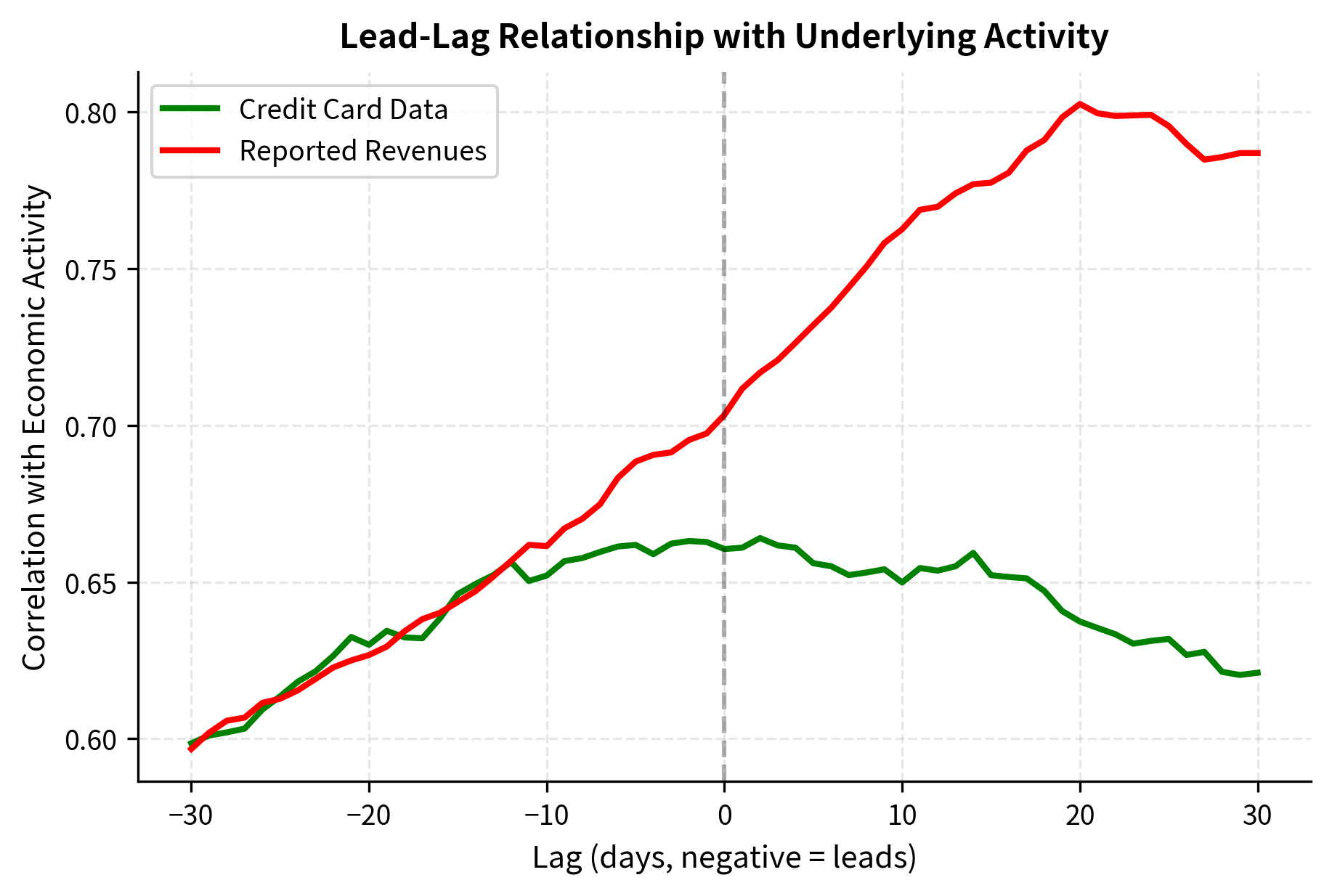 Cross-correlation analysis of credit card data and reported revenues against underlying economic activity. Credit card data (green) exhibits peak correlation at negative lags, confirming it as a leading indicator, whereas reported revenues (red) peak at positive lags due to reporting delays. This timing differential provides the predictive edge in the alternative data model.