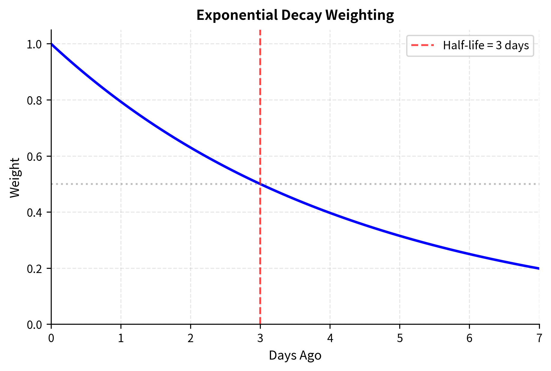 Exponential decay weighting function for sentiment aggregation. The half-life of 3 days ensures the signal remains responsive to new information while smoothing out transient noise.