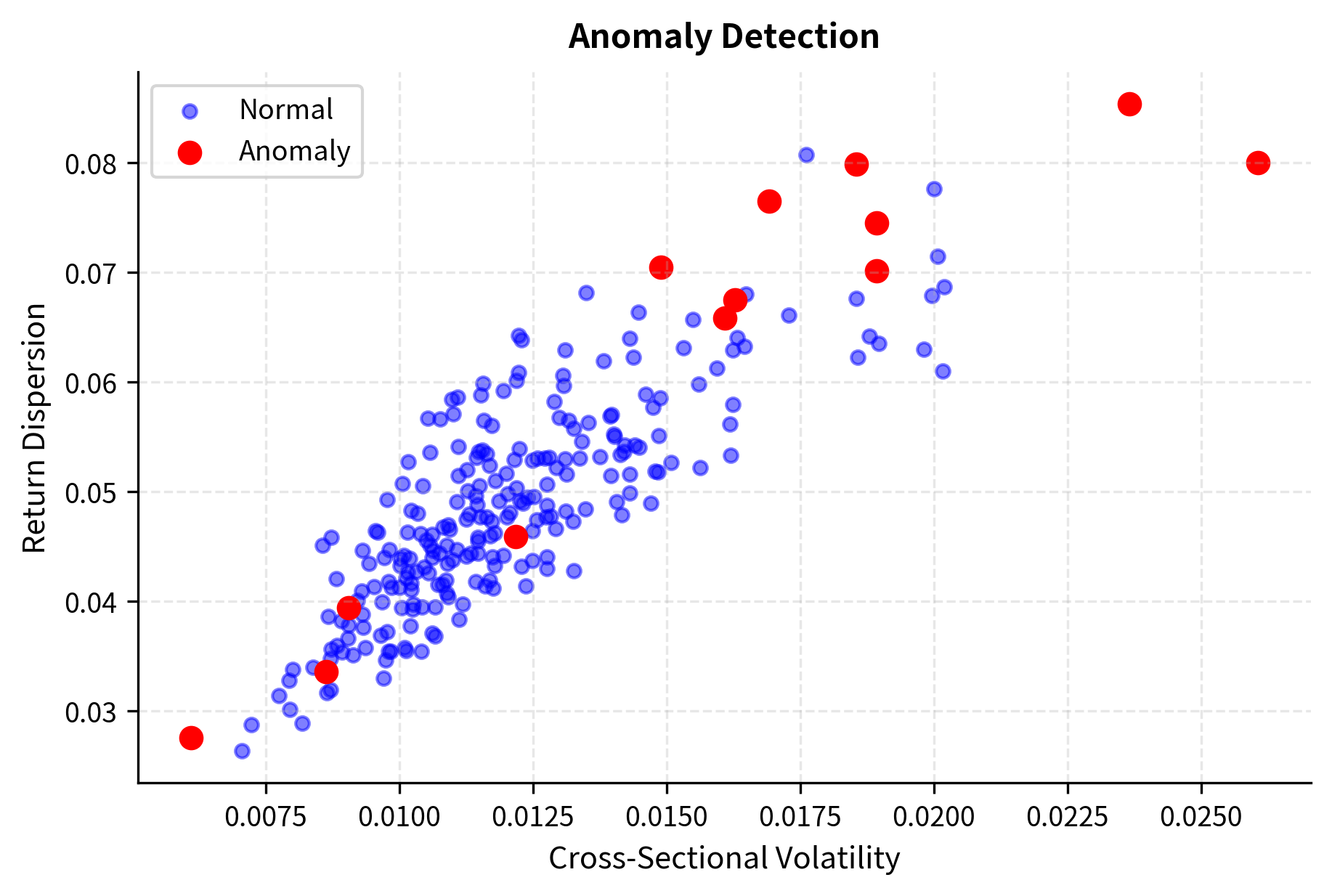 Scatter plot of cross-sectional volatility versus dispersion with anomalies highlighted in red.