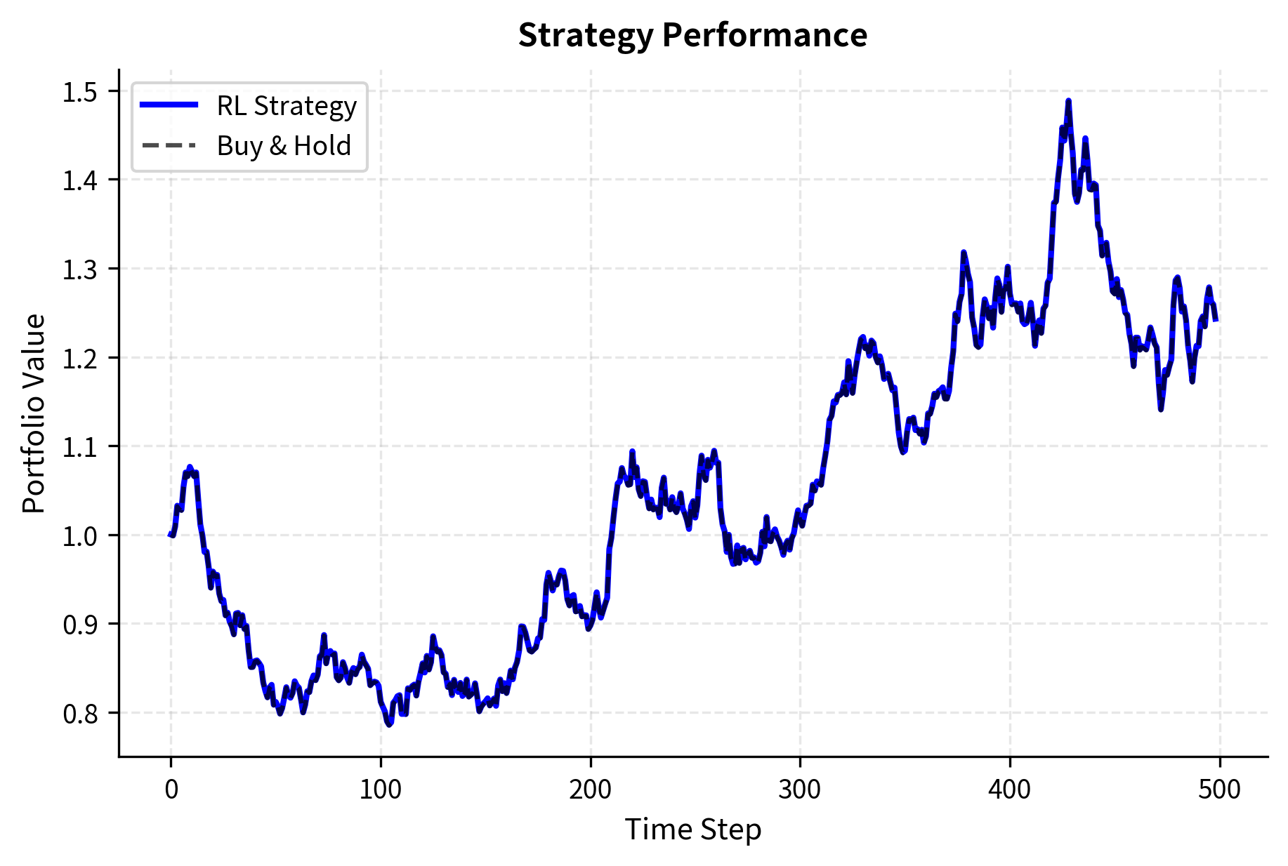 Cumulative portfolio value of the RL strategy versus Buy & Hold benchmark. The agent outperforms the passive strategy by avoiding drawdowns during negative momentum phases (flat/short positioning) while participating in uptrends, resulting in superior risk-adjusted returns.