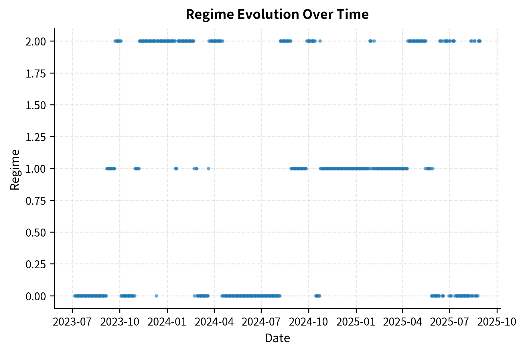 Time series evolution of detected market regimes over the test period. The distinct bands show how the market transitions between stable, trending, and volatile states, enabling the strategy to dynamically switch between momentum and mean-reversion logic based on the active regime.