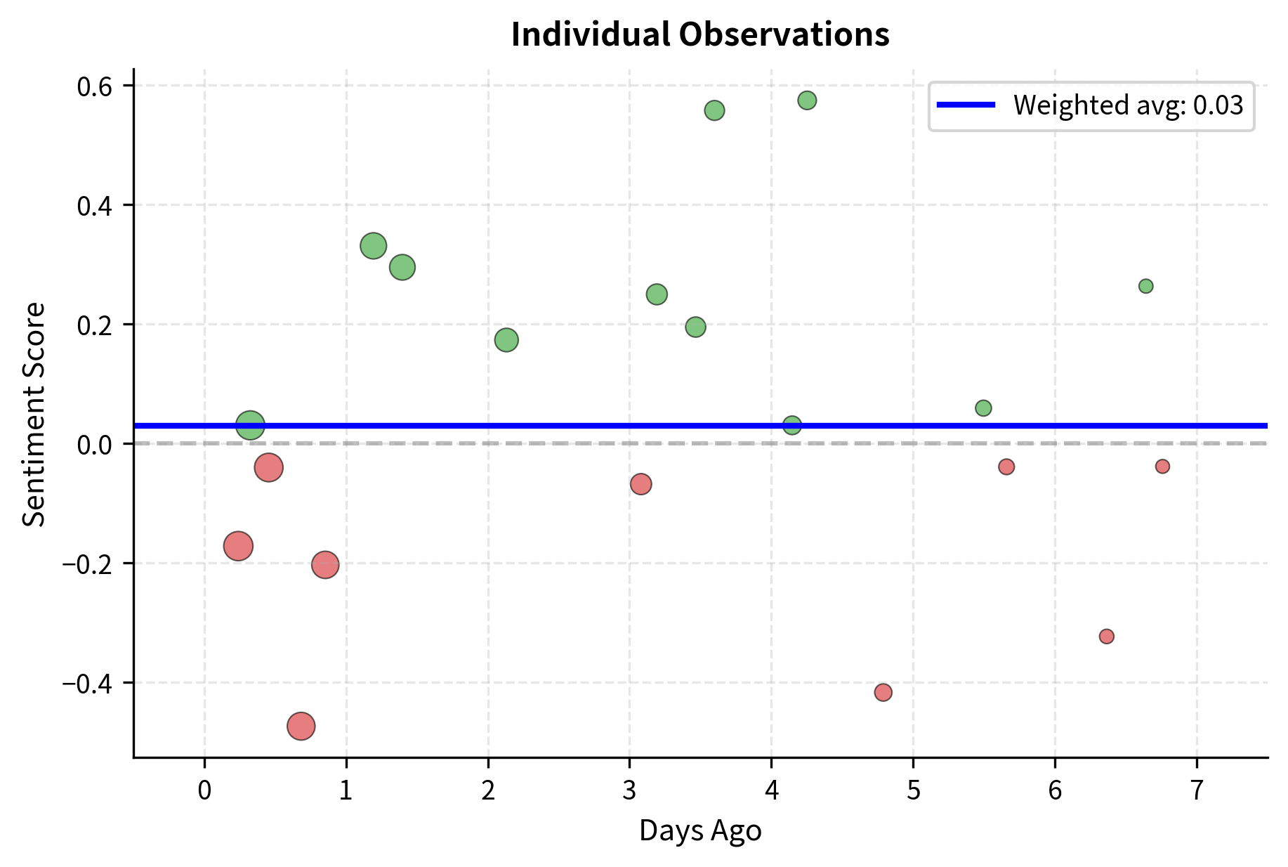 Individual sentiment observations overlaid with their decay weights. Recent news items (larger points) exert greater influence on the aggregate signal than older information.