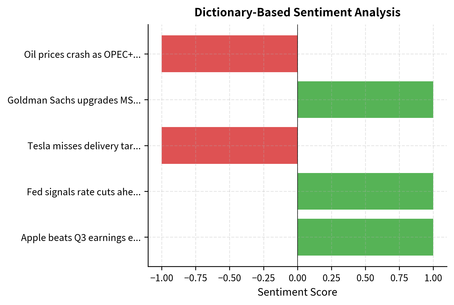 Sentiment scores for five financial headlines using a dictionary-based approach. Headings related to earnings beats and analyst upgrades show strong positive scores, while production misses and price crashes generate significant negative values, demonstrating the model's ability to capture directional tone.