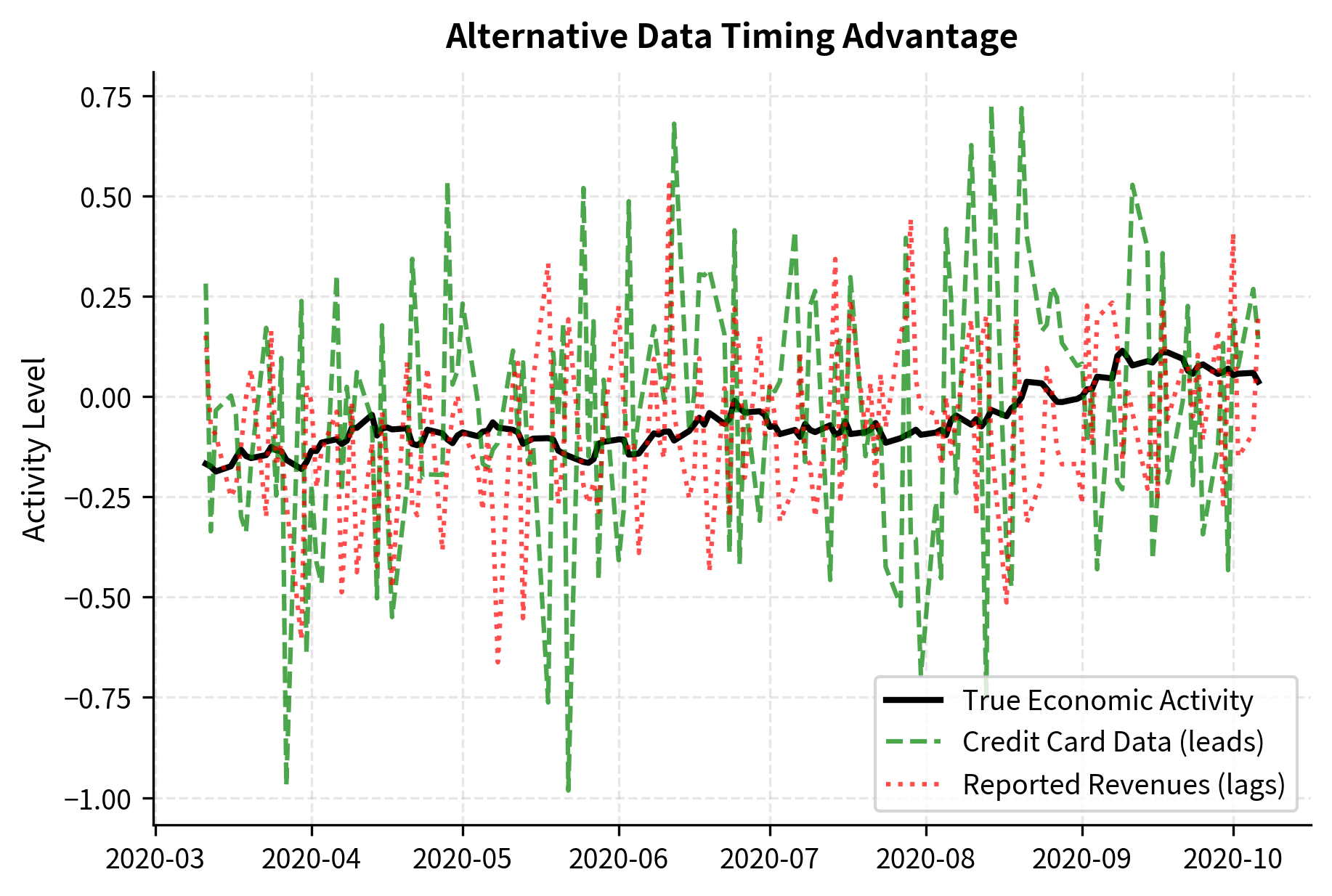 Time series plot showing credit card spending leading economic activity and reported revenues lagging.