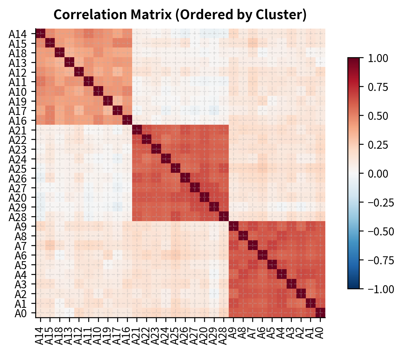 Clustered correlation heatmap.