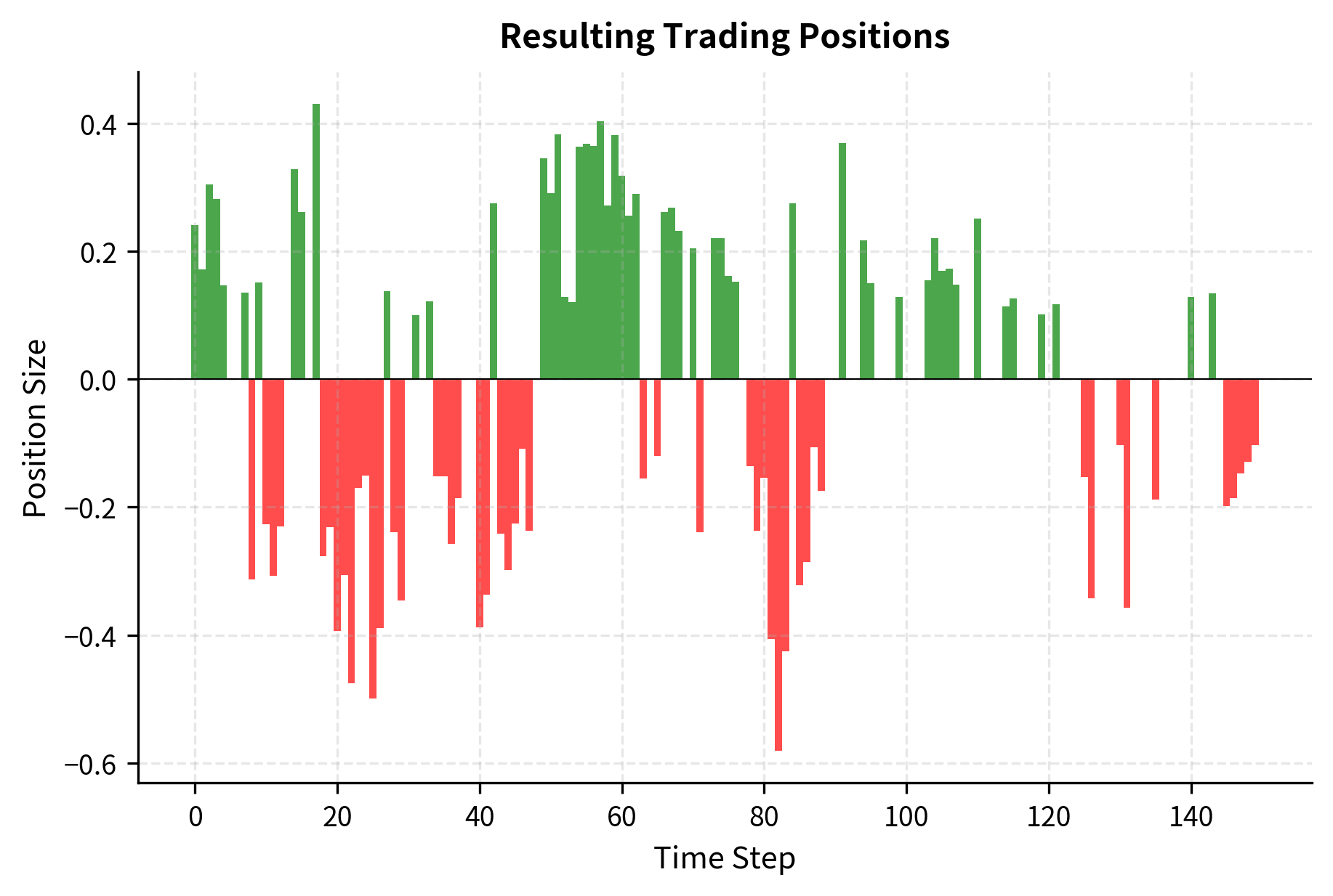 Trading position sizes dynamically scaled by model confidence. Green bars represent long positions and red bars represent short positions, with magnitudes proportional to the distance of the predicted probability from 0.5. This sizing mechanism allocates more capital to high-conviction signals while reducing exposure during uncertain periods.
