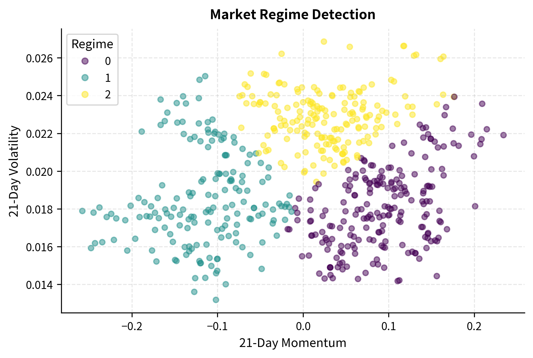 Scatter plot of market regimes with returns on x-axis and volatility on y-axis, colored by regime.