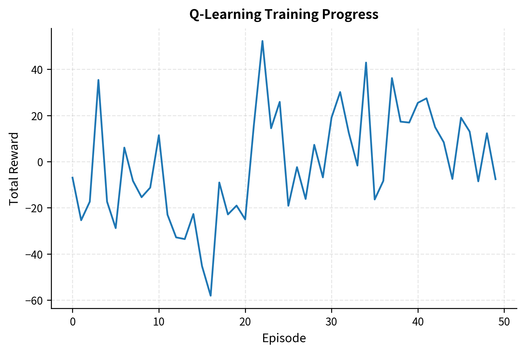 Reinforcement learning training curve showing total reward per episode. The upward trend and reduced variance over time demonstrate the agent effectively learning to optimize the trading objective as it transitions from exploration to exploitation.