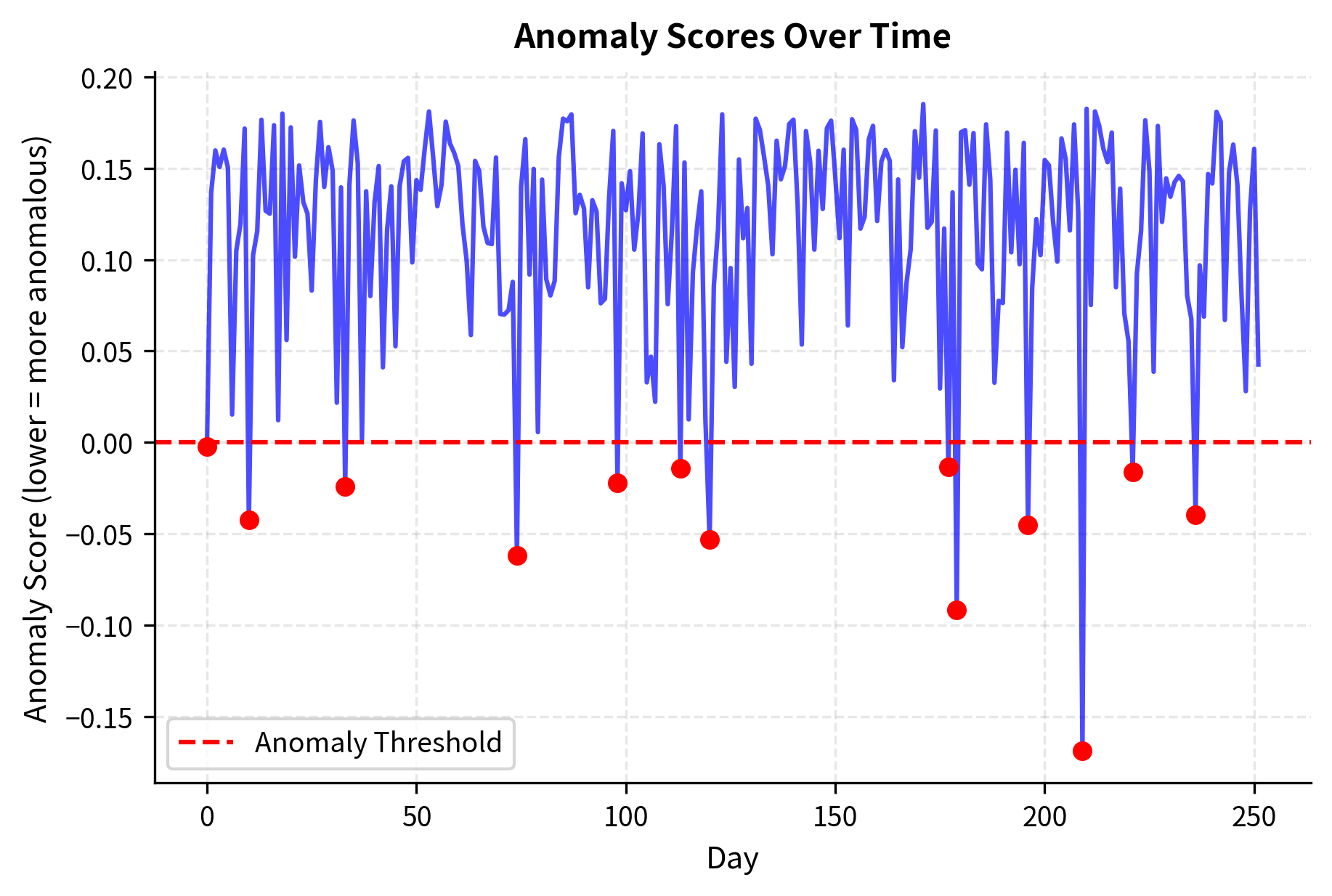 Time series of anomaly scores generated by the Isolation Forest. Sharp dips below the red dashed threshold line indicate statistically significant anomalies, flagging potential market dislocations or data quality issues that require risk management attention.