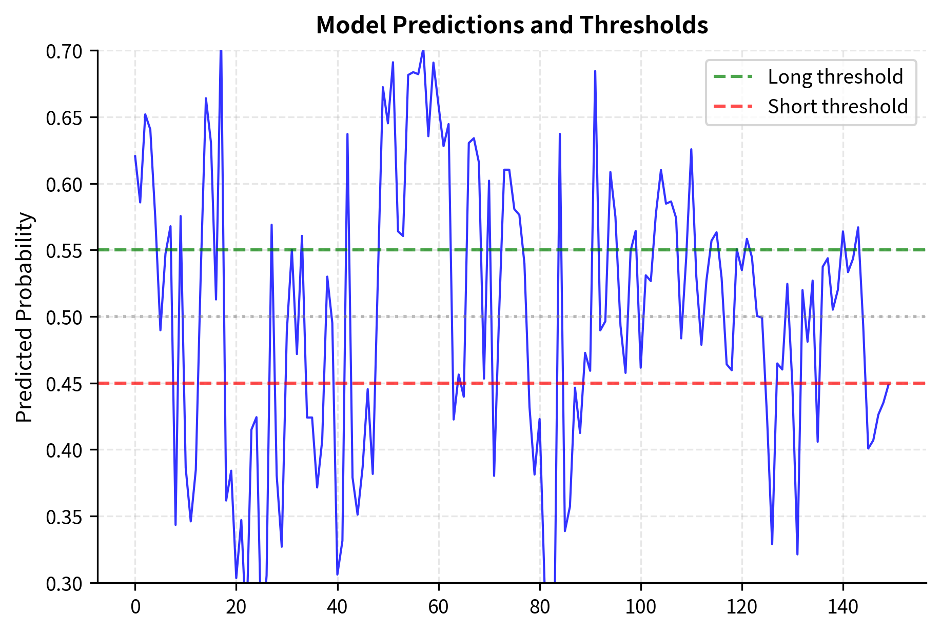 Predicted probability of positive returns over time relative to trading thresholds. The green (0.55) and red (0.45) dashed lines define high-conviction zones, allowing the strategy to filter out low-confidence signals near the 0.5 neutral level and trade only when the model indicates a strong directional edge.