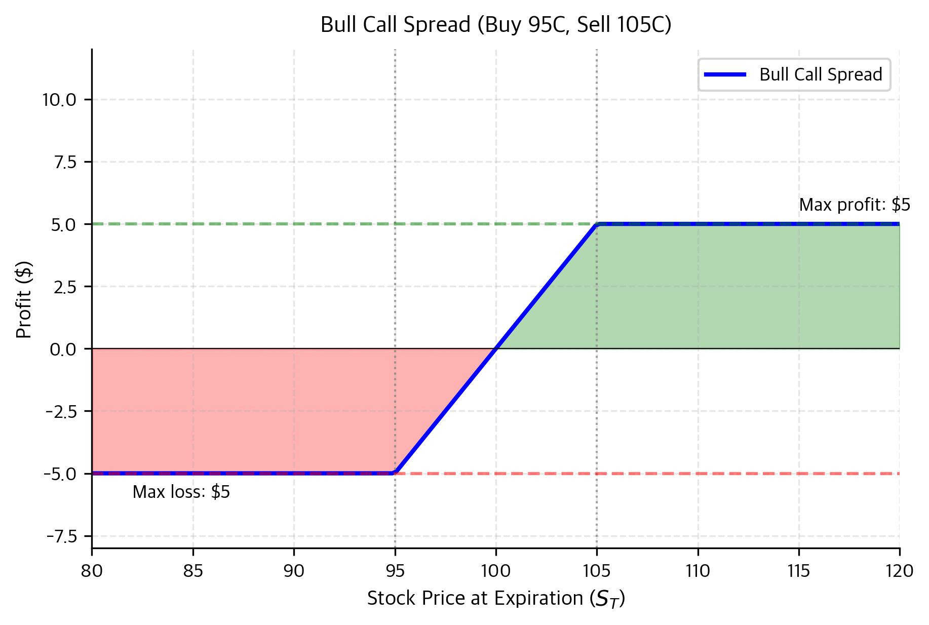 Line chart showing bull call spread with profit capped between two strike prices.