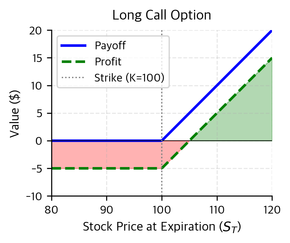 Decomposition of call option value into intrinsic value and time value across stock prices. The total premium (blue line) comprises the intrinsic value (green dashed line) and time value (orange shaded region), which peaks at the strike price K=100 where uncertainty is maximized.