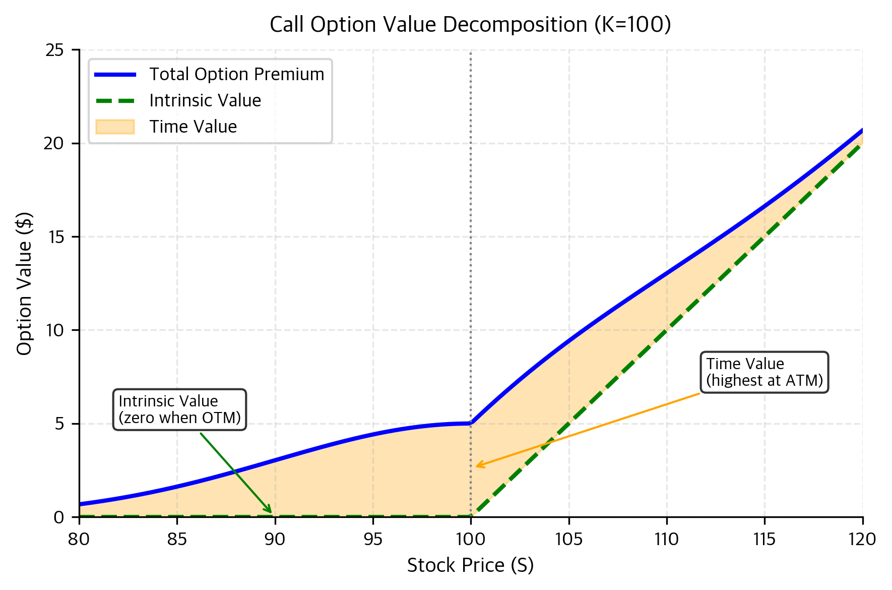 Moneyness classification regions for call and put options relative to strike price K=100. The strike price acts as a boundary separating In-the-Money (ITM) and Out-of-the-Money (OTM) zones, illustrating the inverse relationship between call and put moneyness.