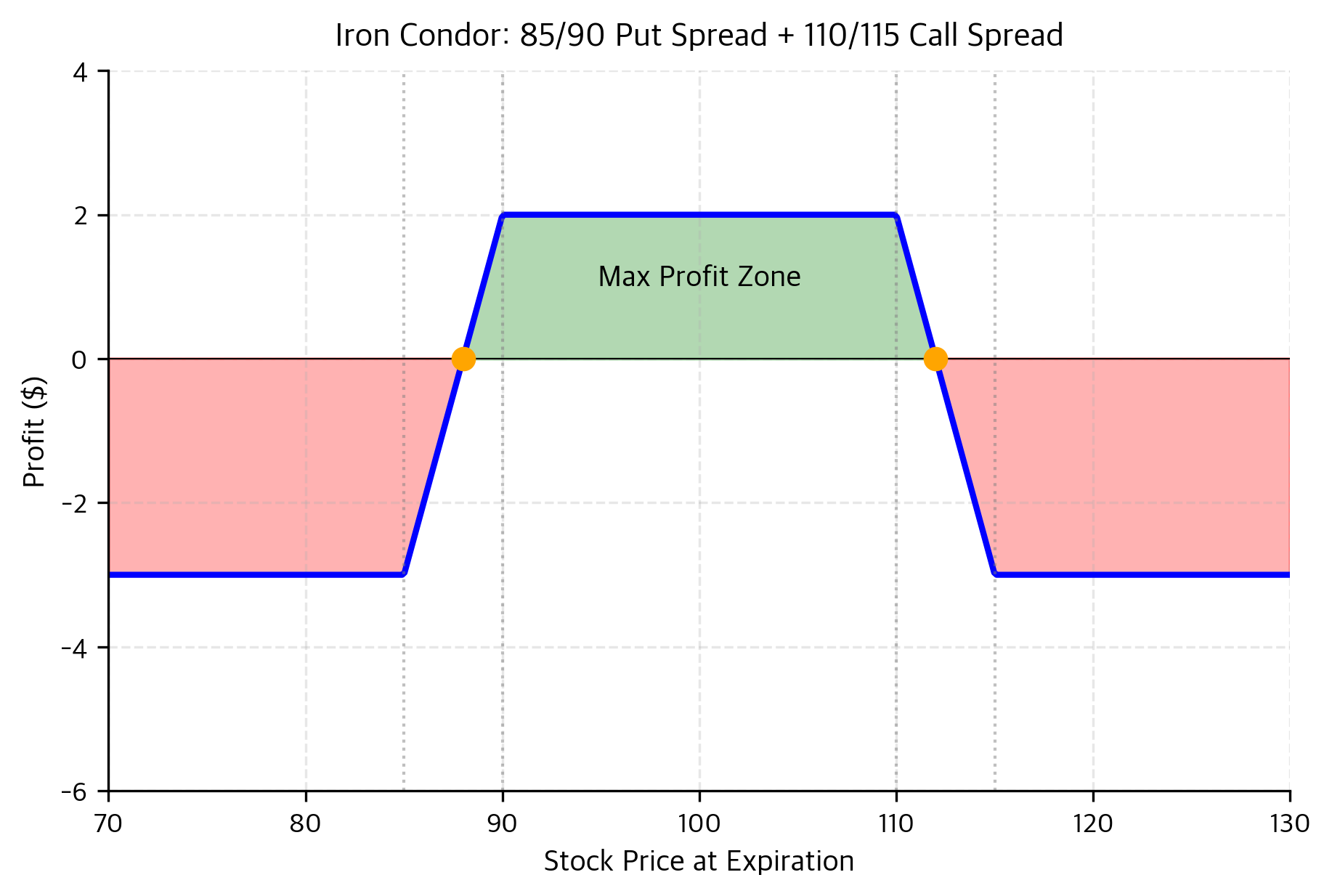 Profit diagram showing iron condor with flat profit zone between strikes and limited losses outside.